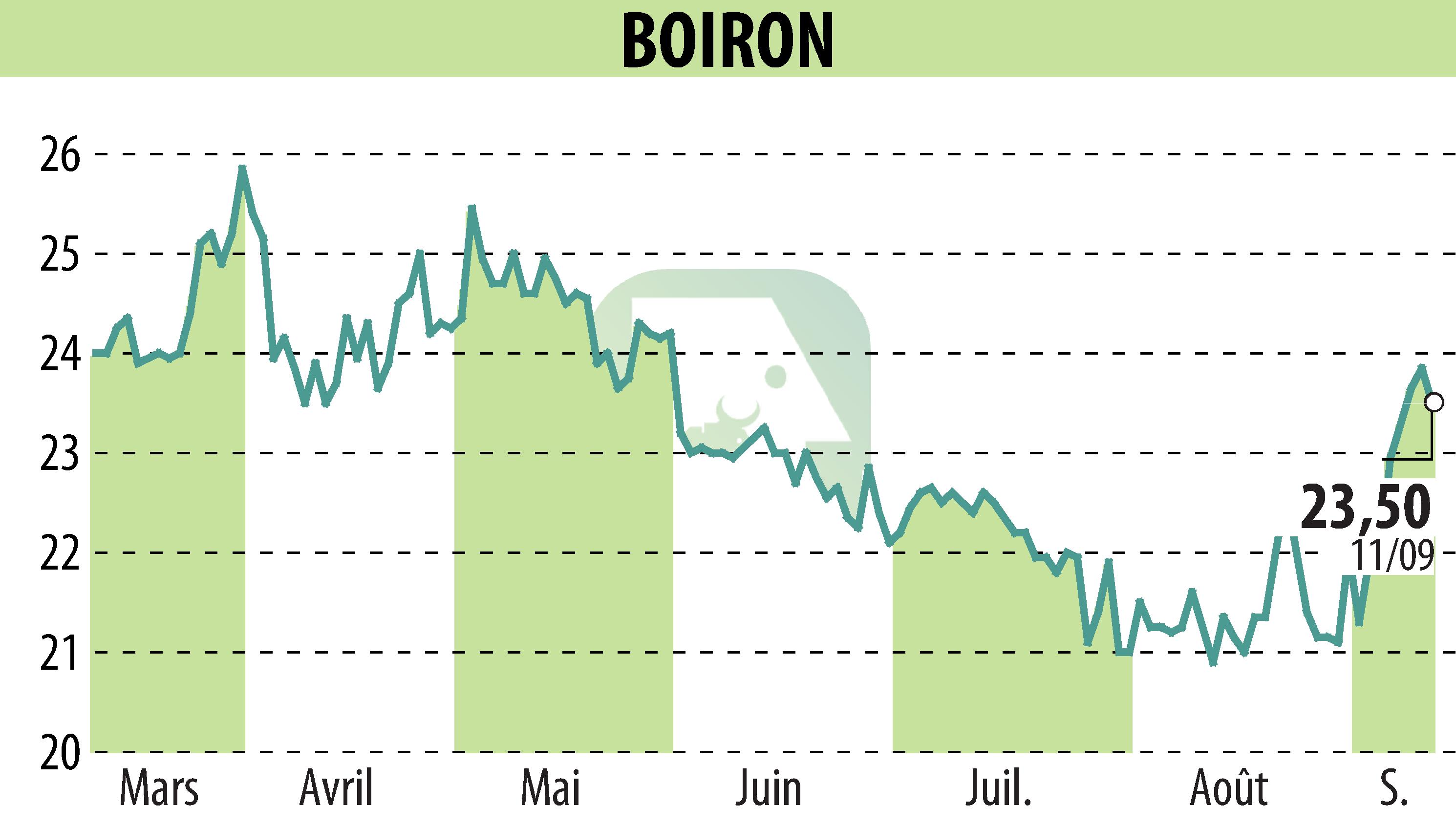 Stock price chart of BOIRON (EPA:BOI) showing fluctuations.