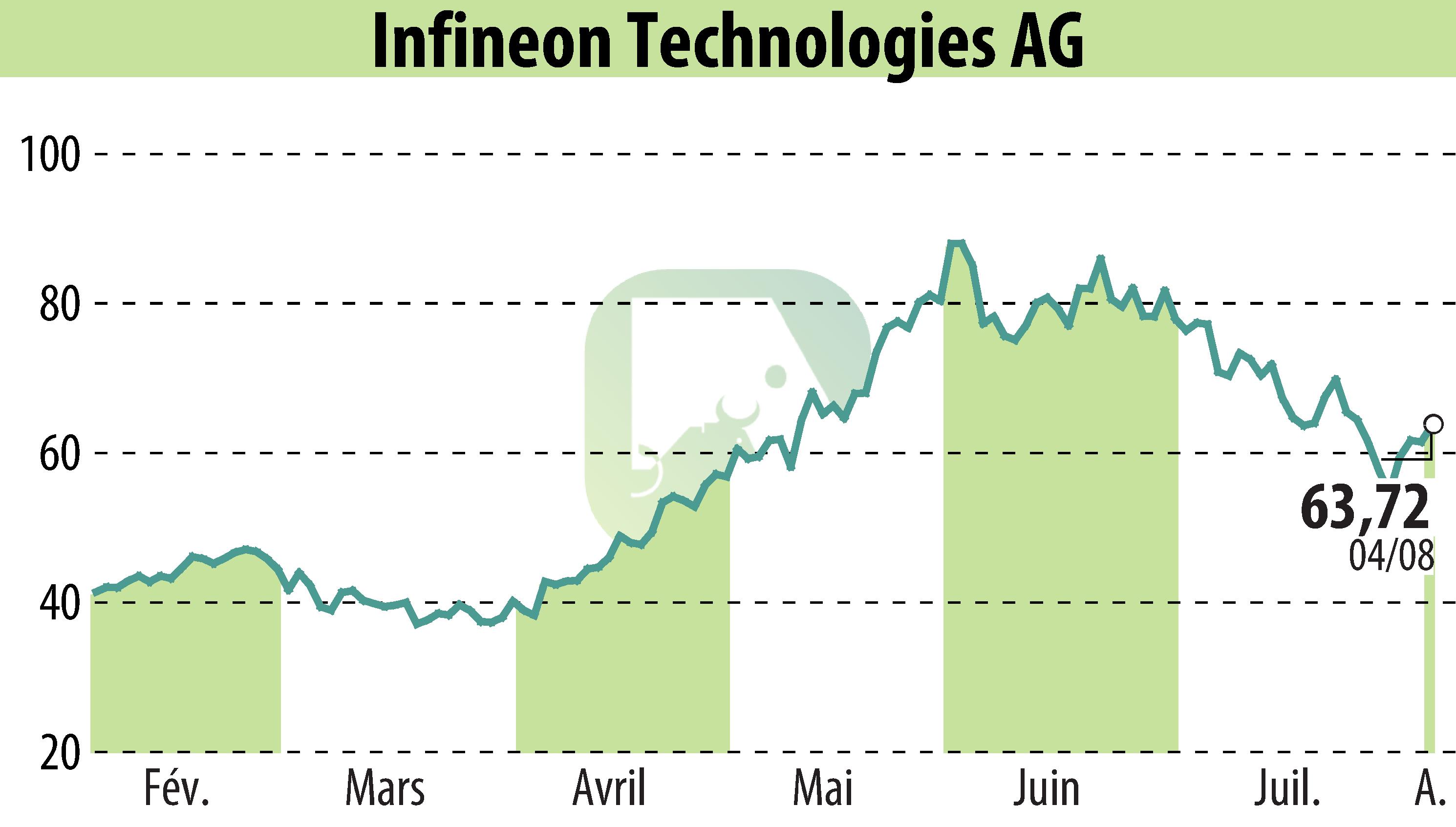 Graphique de l'évolution du cours de l'action Infineon Technologies AG (EBR:IFX).