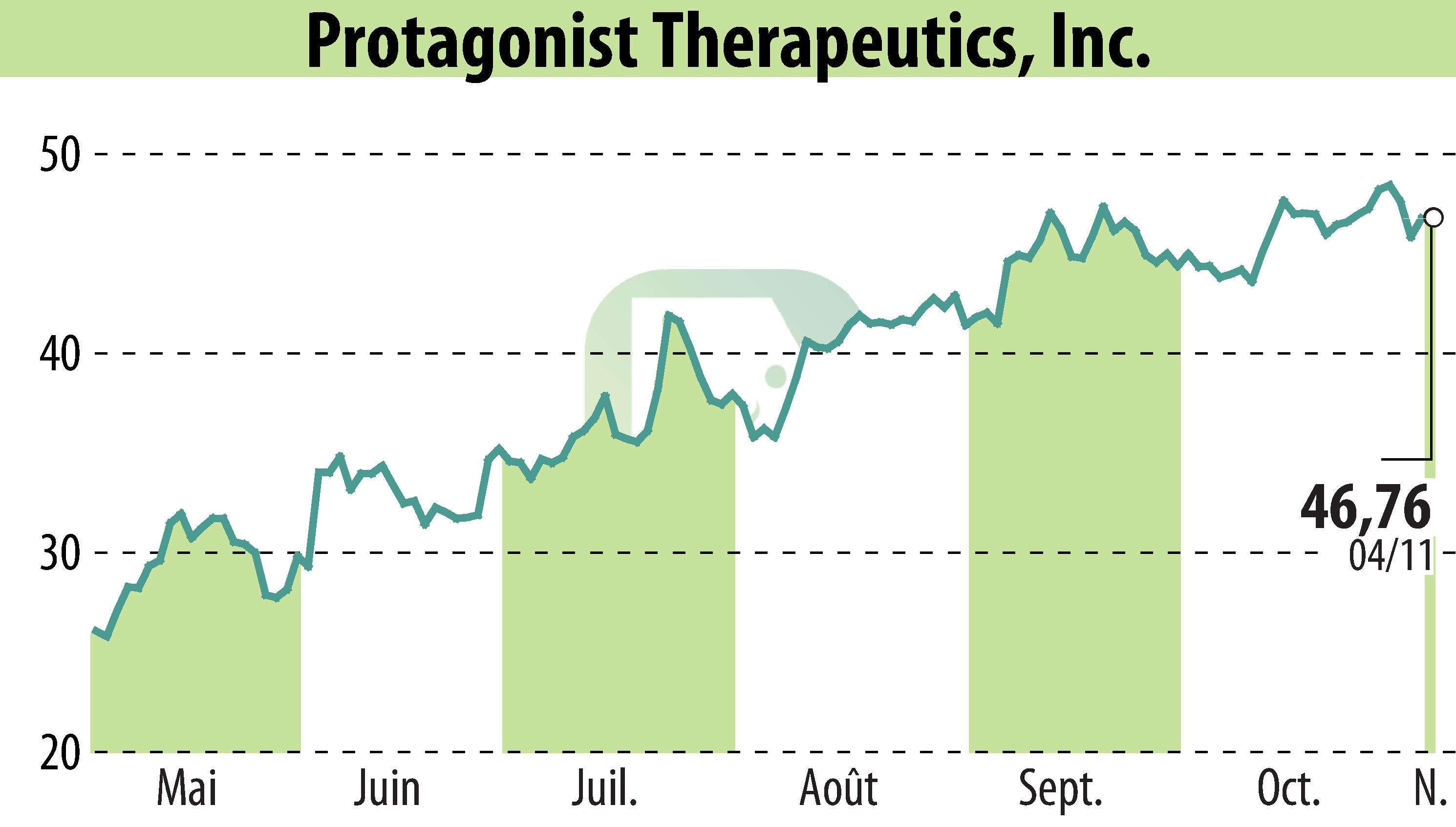 Stock price chart of Protagonist Therapeutics, Inc. (EBR:PTGX) showing fluctuations.