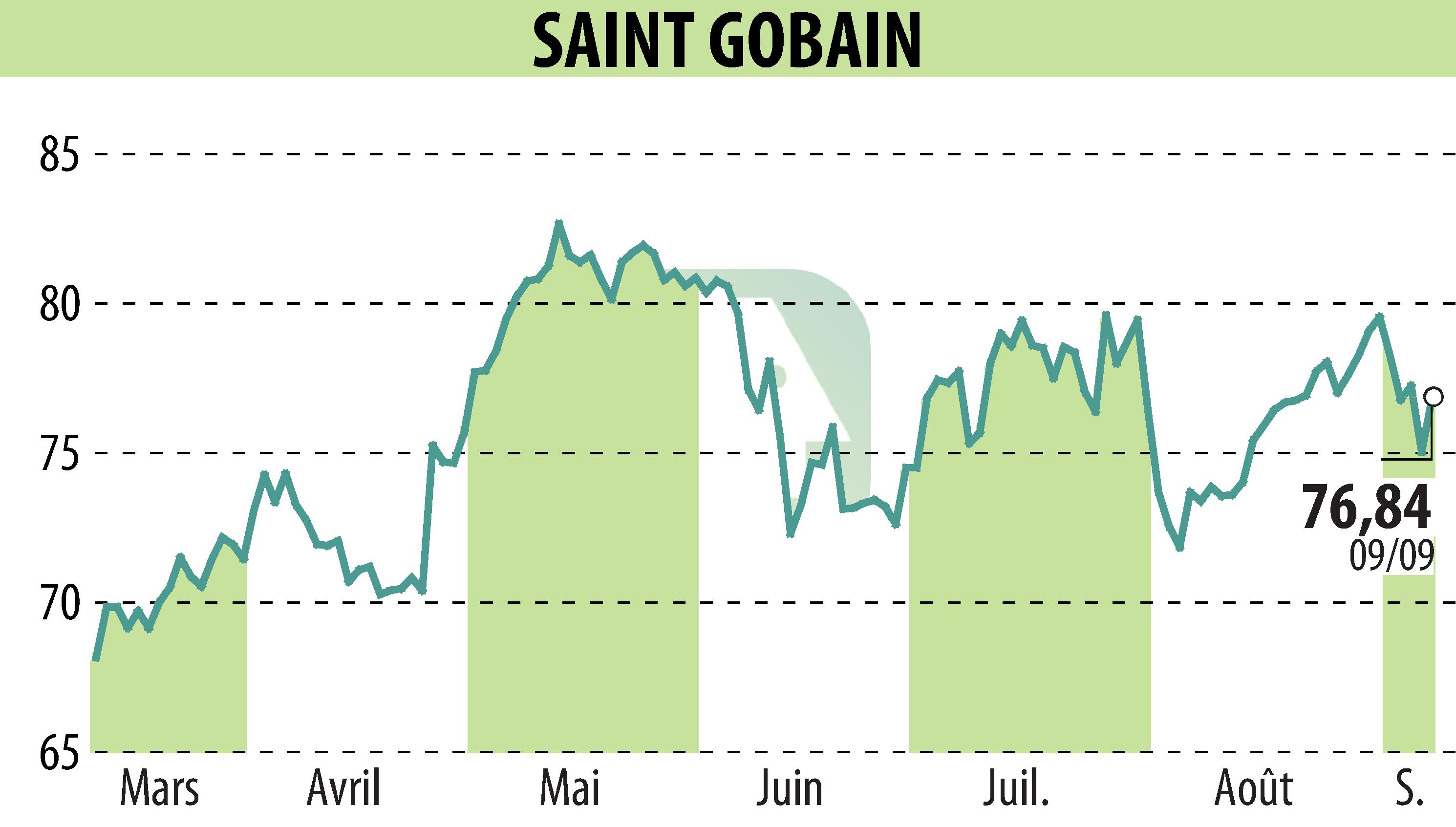 Stock price chart of SAINT-GOBAIN (EPA:SGO) showing fluctuations.