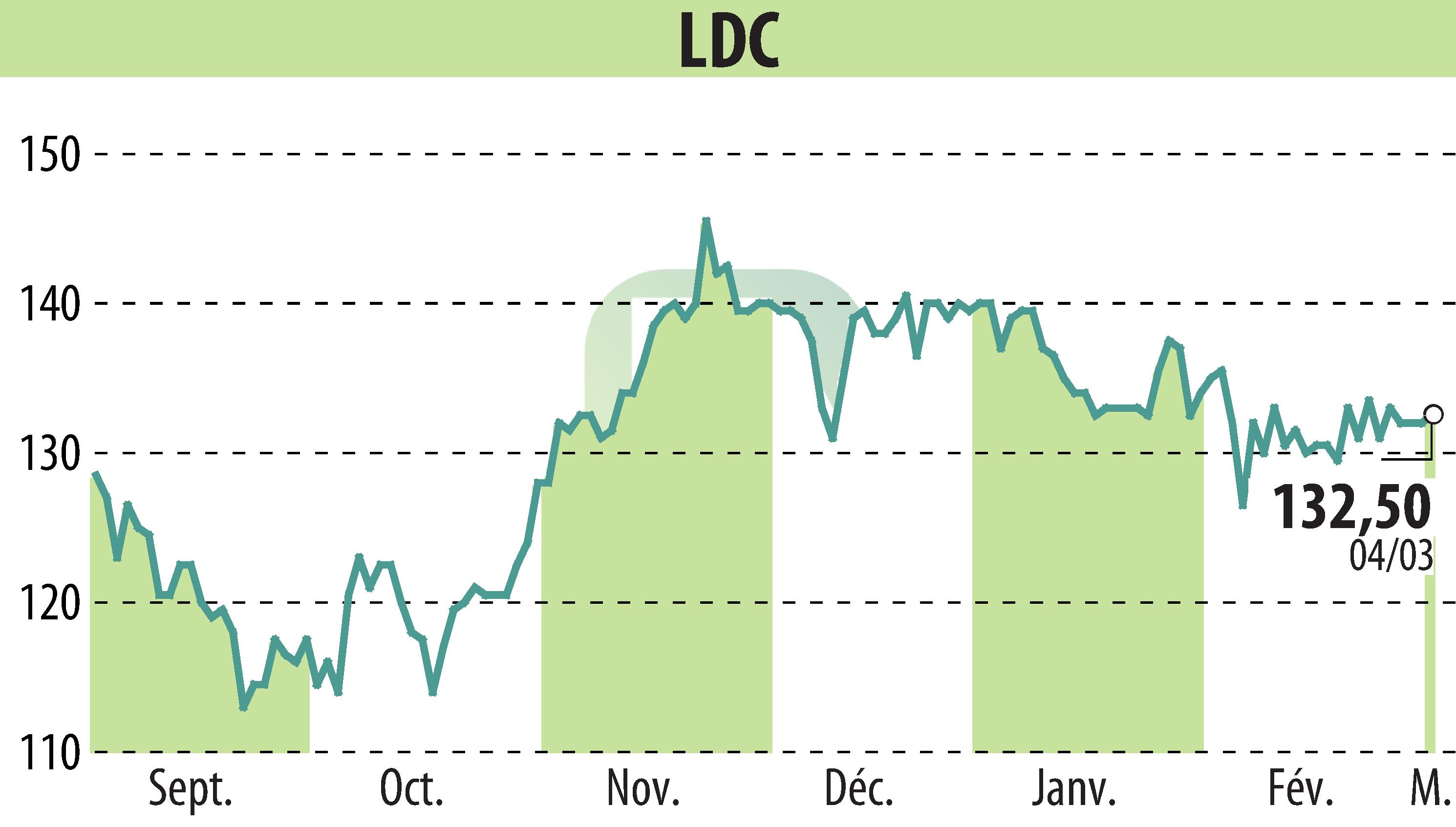 Stock price chart of LDC (EPA:LOUP) showing fluctuations