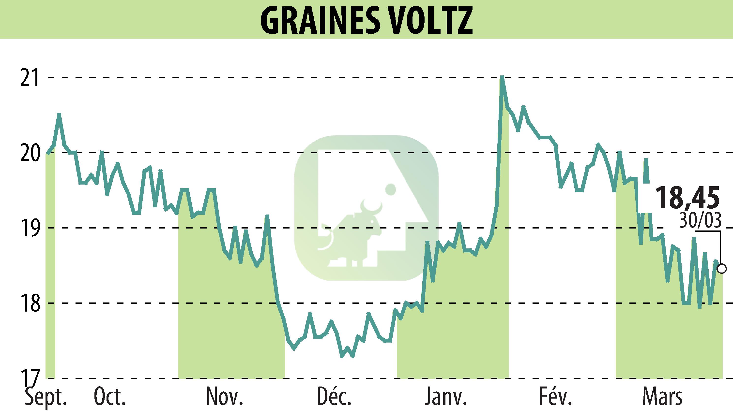 Graphique de l'évolution du cours de l'action Graines Voltz (EPA:GRVO).