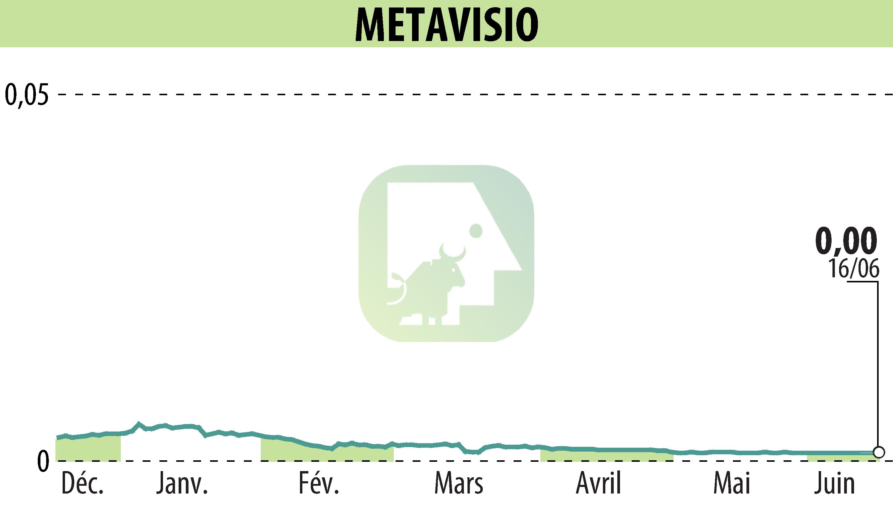 Graphique de l'évolution du cours de l'action METAVISIO (EPA:ALTHO).
