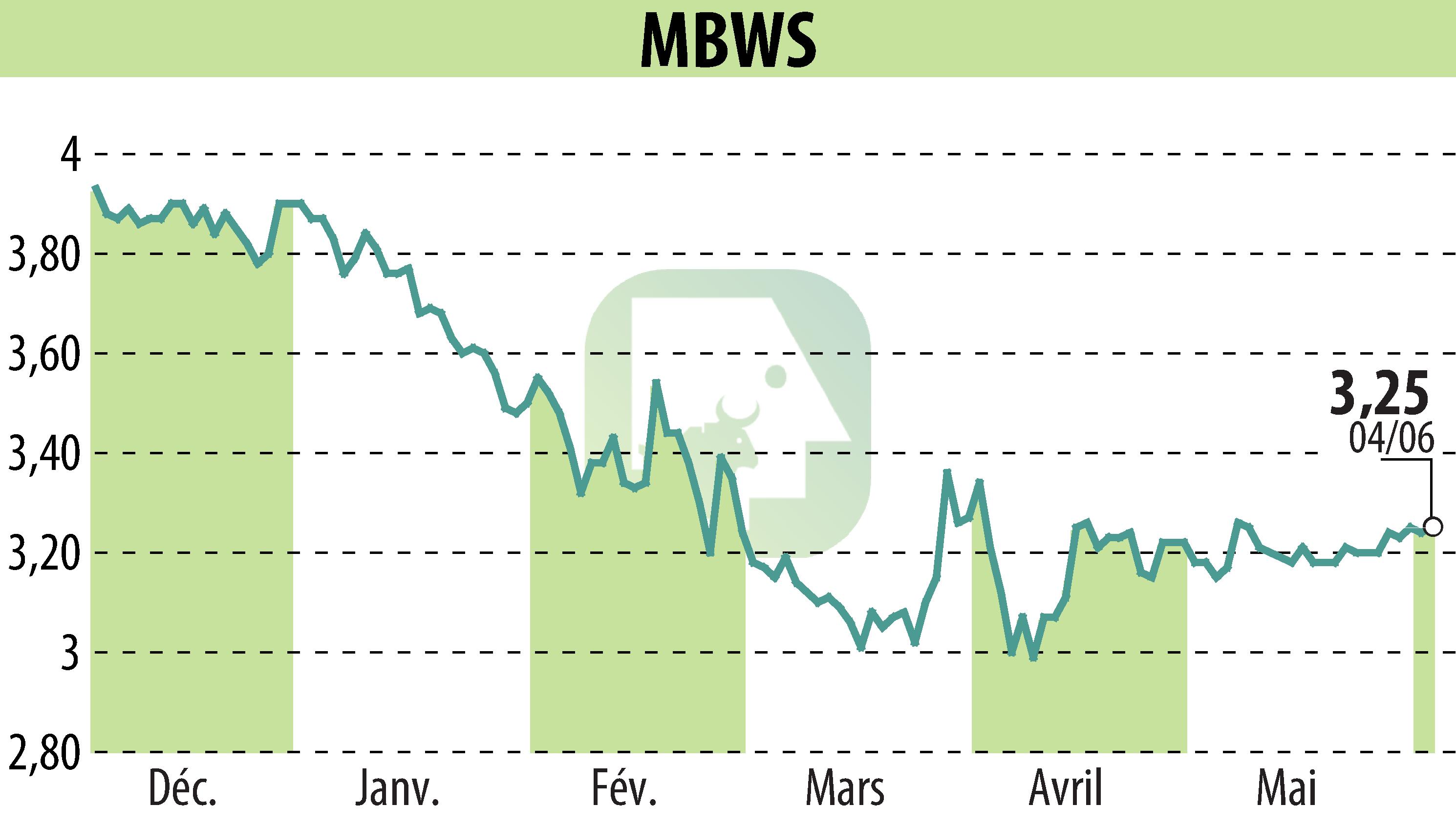 Graphique de l'évolution du cours de l'action MBWS (EPA:MBWS).