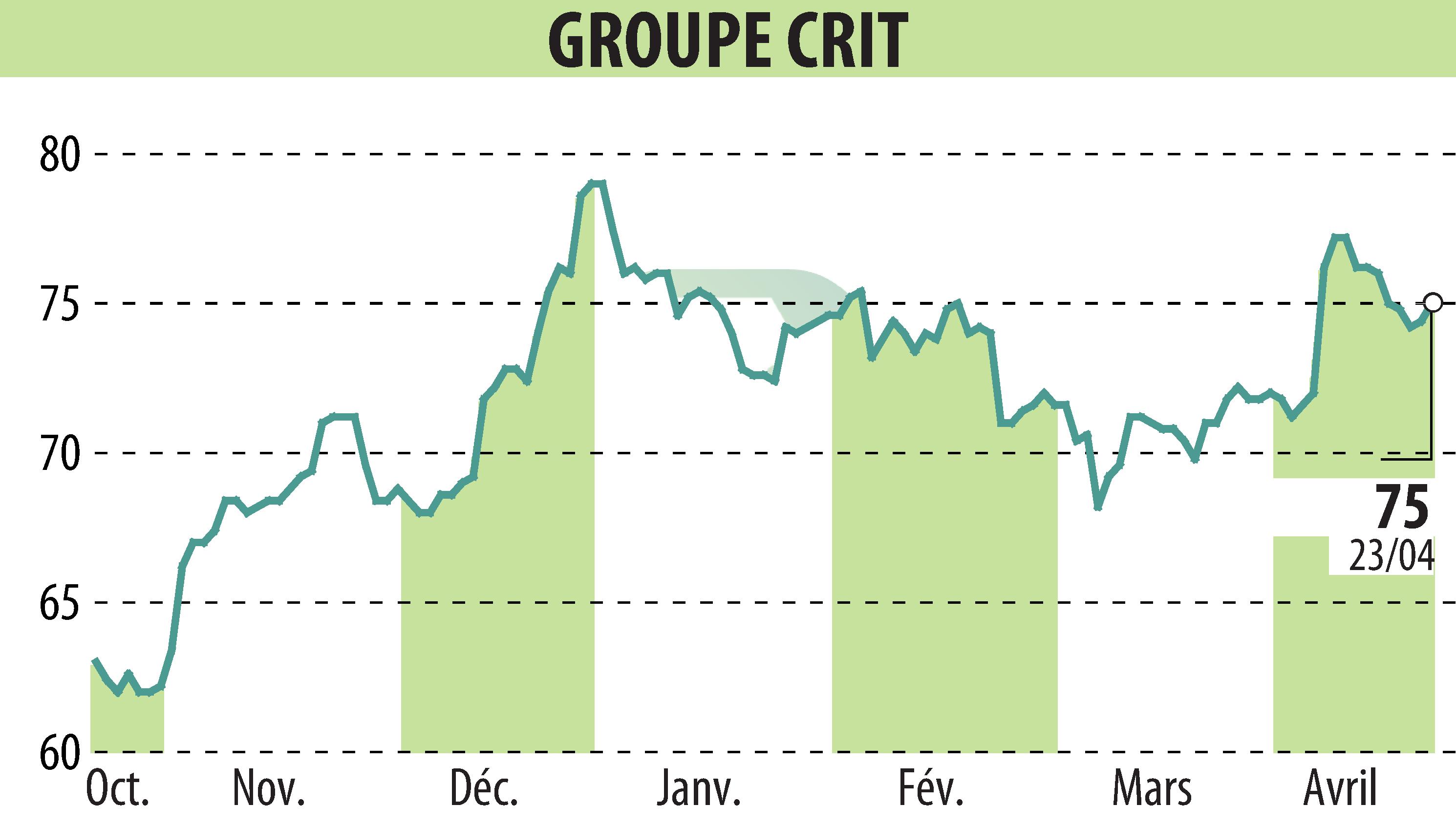 Stock price chart of GROUPE CRIT (EPA:CEN) showing fluctuations.