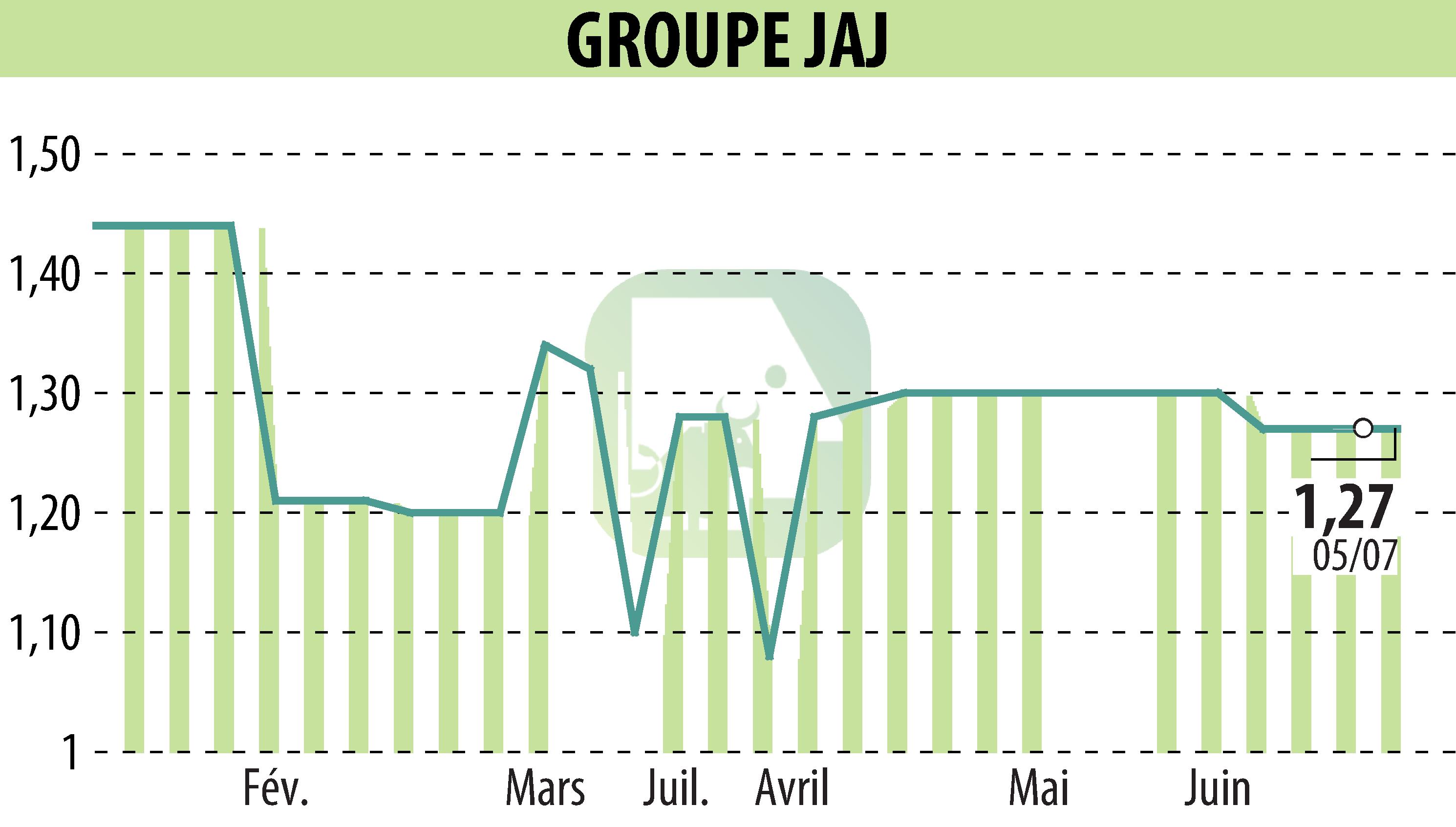 Stock price chart of GROUPE JAJ (EPA:GJAJ) showing fluctuations.