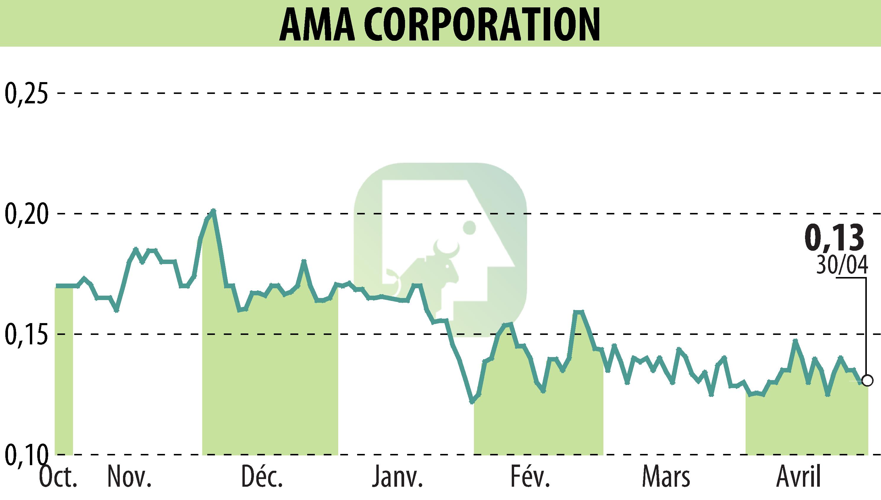 Graphique de l'évolution du cours de l'action AMA Corporation (EPA:ALAMA).