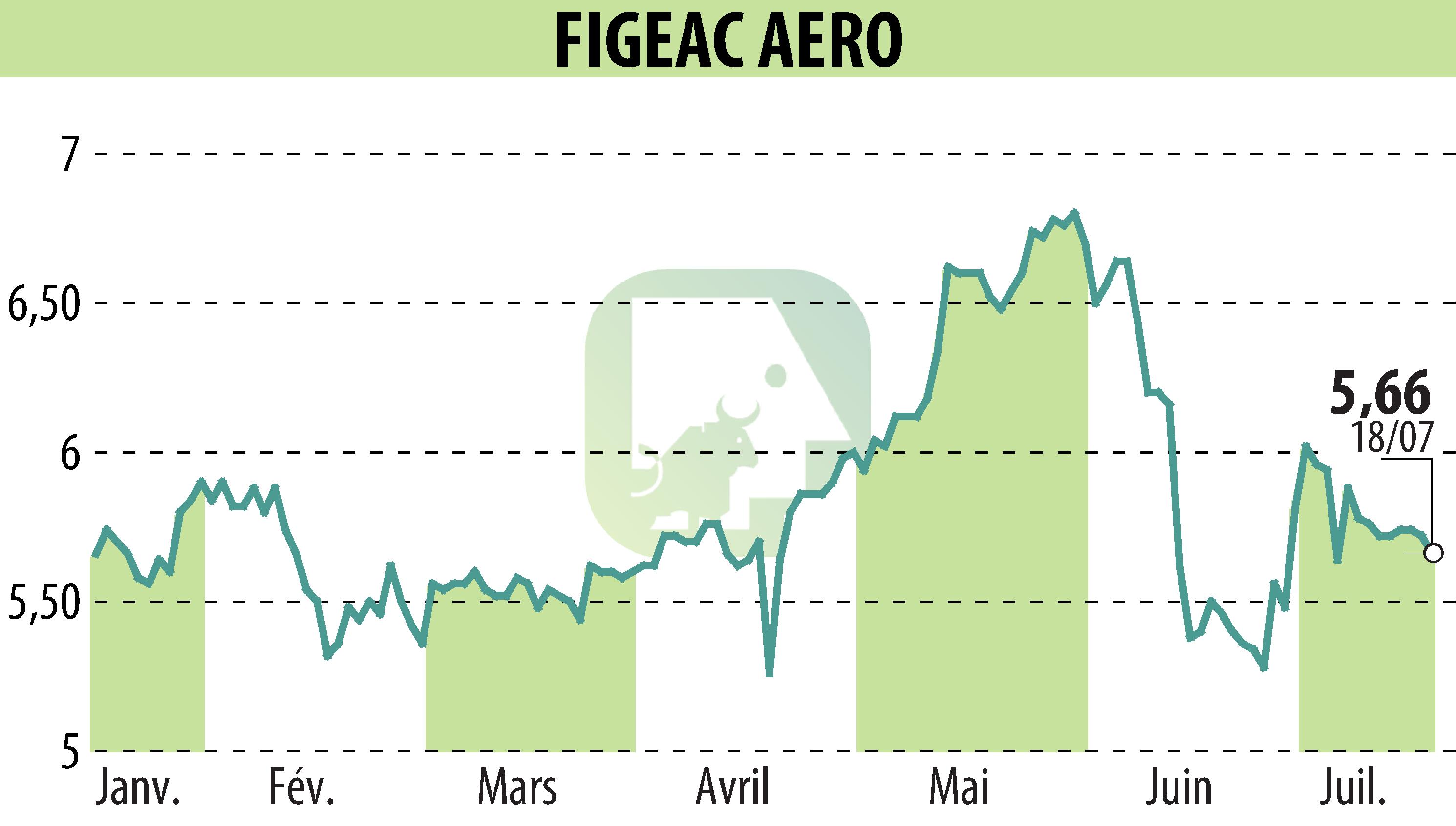 Stock price chart of FIGEAC AERO (EPA:FGA) showing fluctuations.