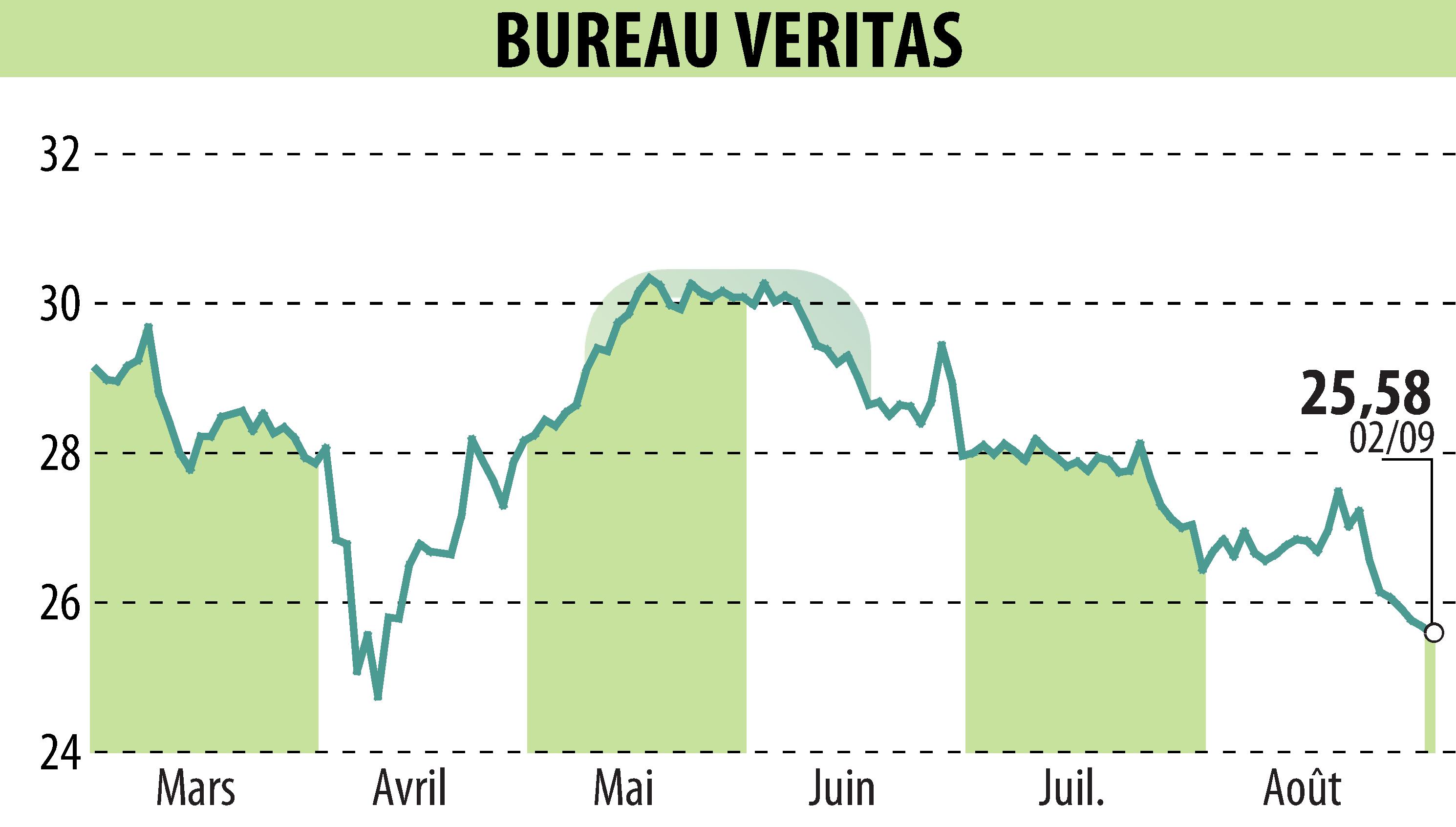 Graphique de l'évolution du cours de l'action BUREAU VERITAS (EPA:BVI).