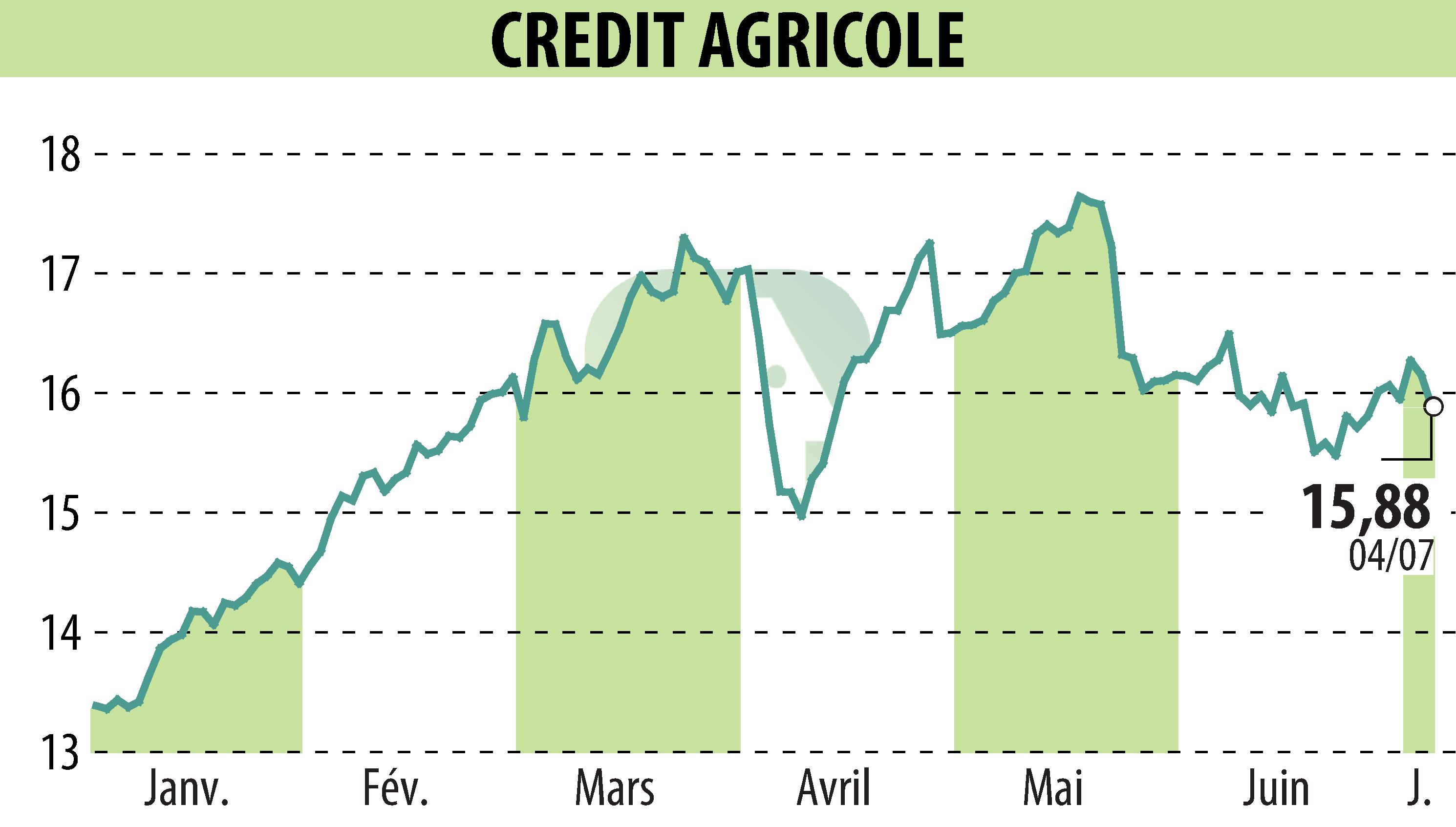 Stock price chart of CREDIT AGRICOLE (EPA:ACA) showing fluctuations.