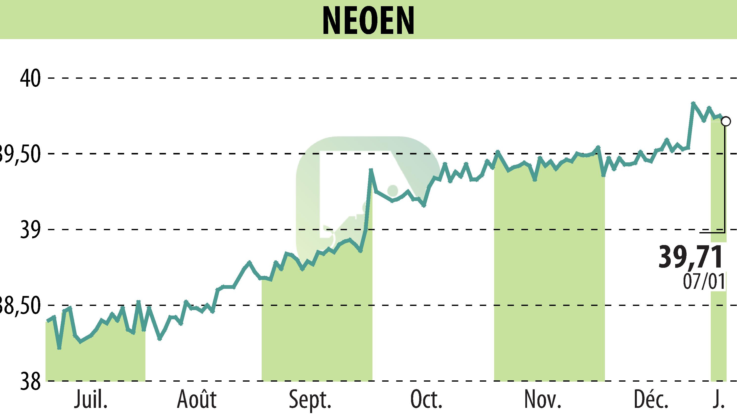 Neoen Sa (epa:neoen) 