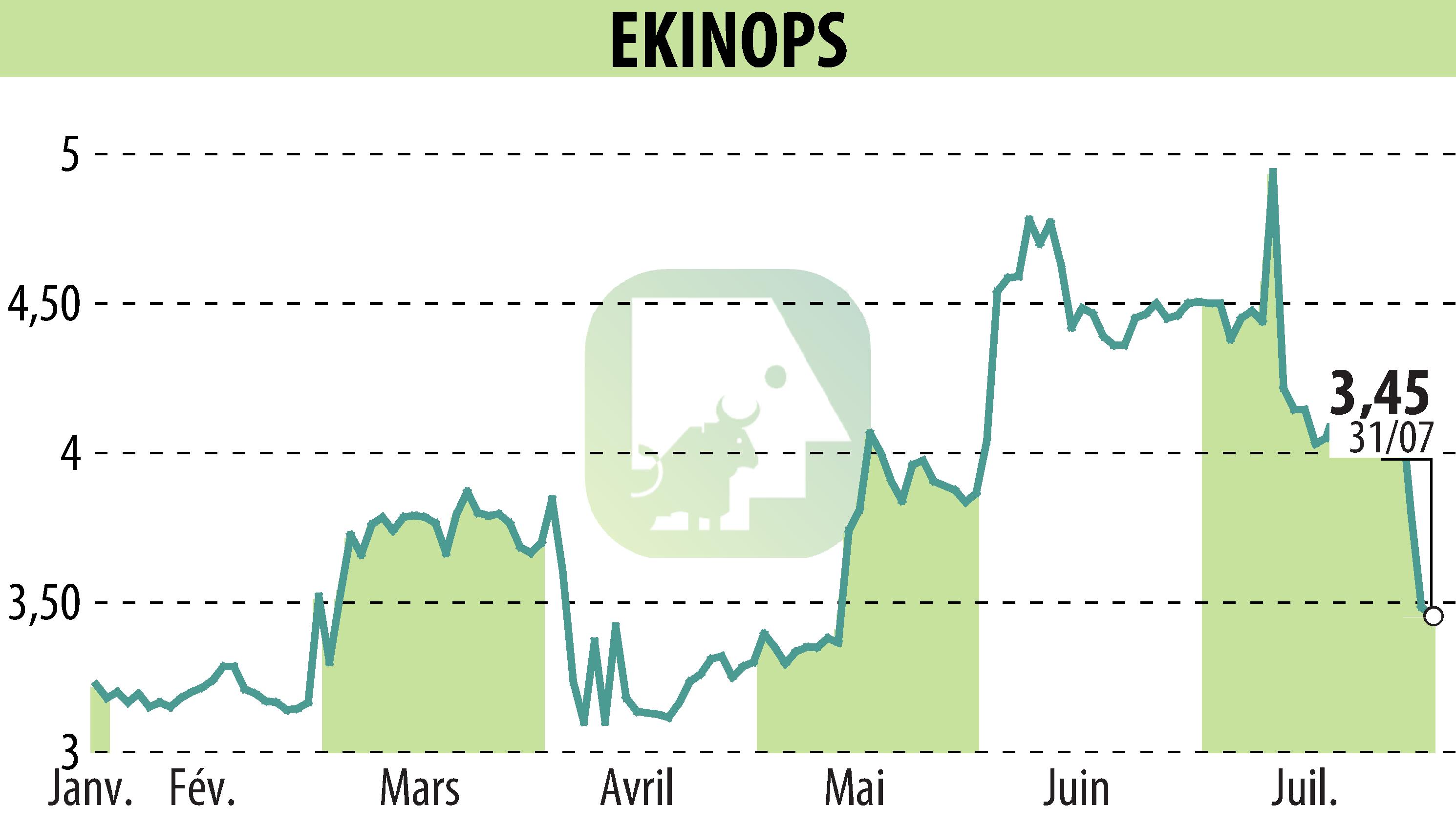 Stock price chart of EKINOPS (EPA:EKI) showing fluctuations.