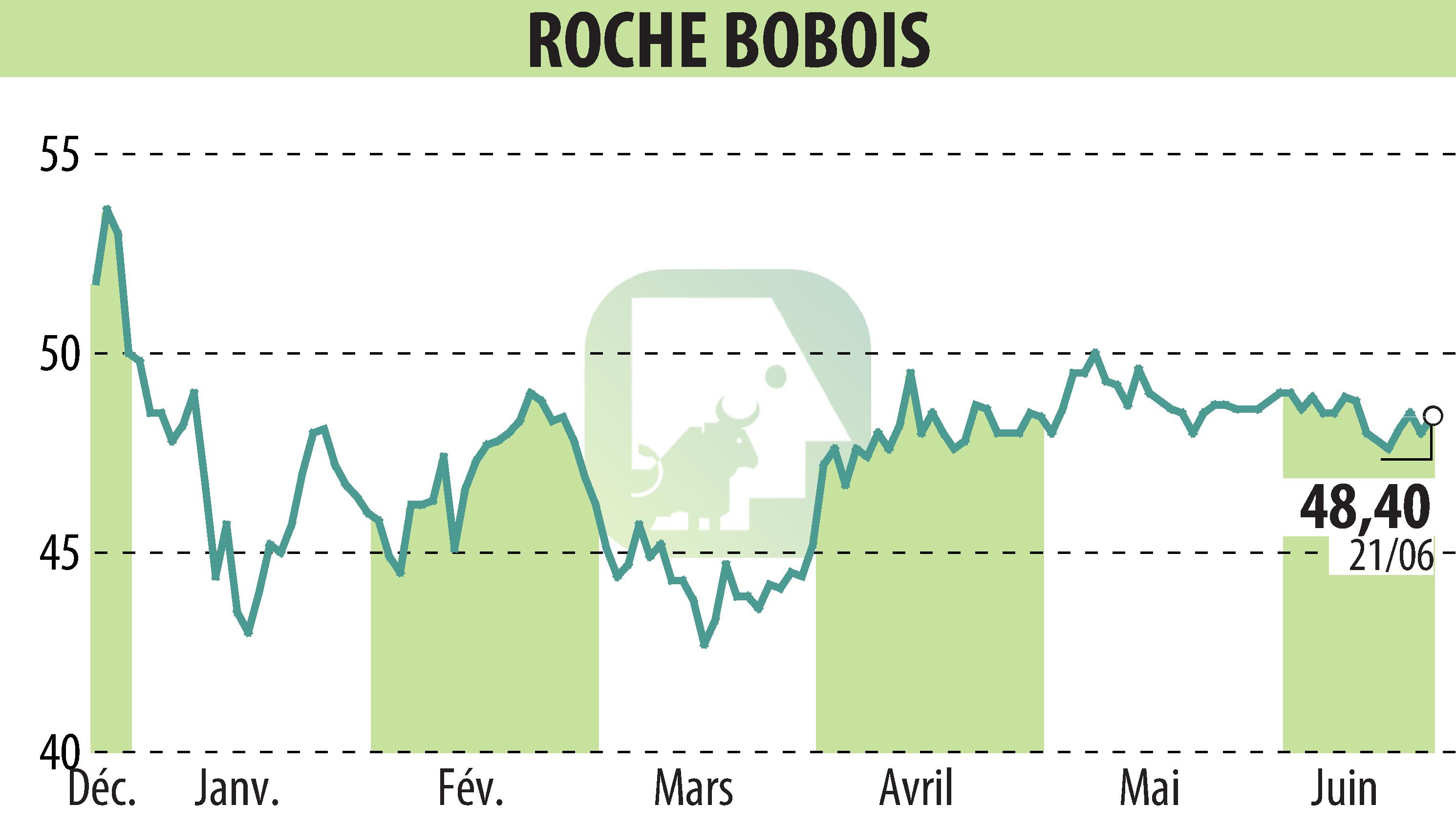 Graphique de l'évolution du cours de l'action ROCHE BOBOIS (EPA:RBO).