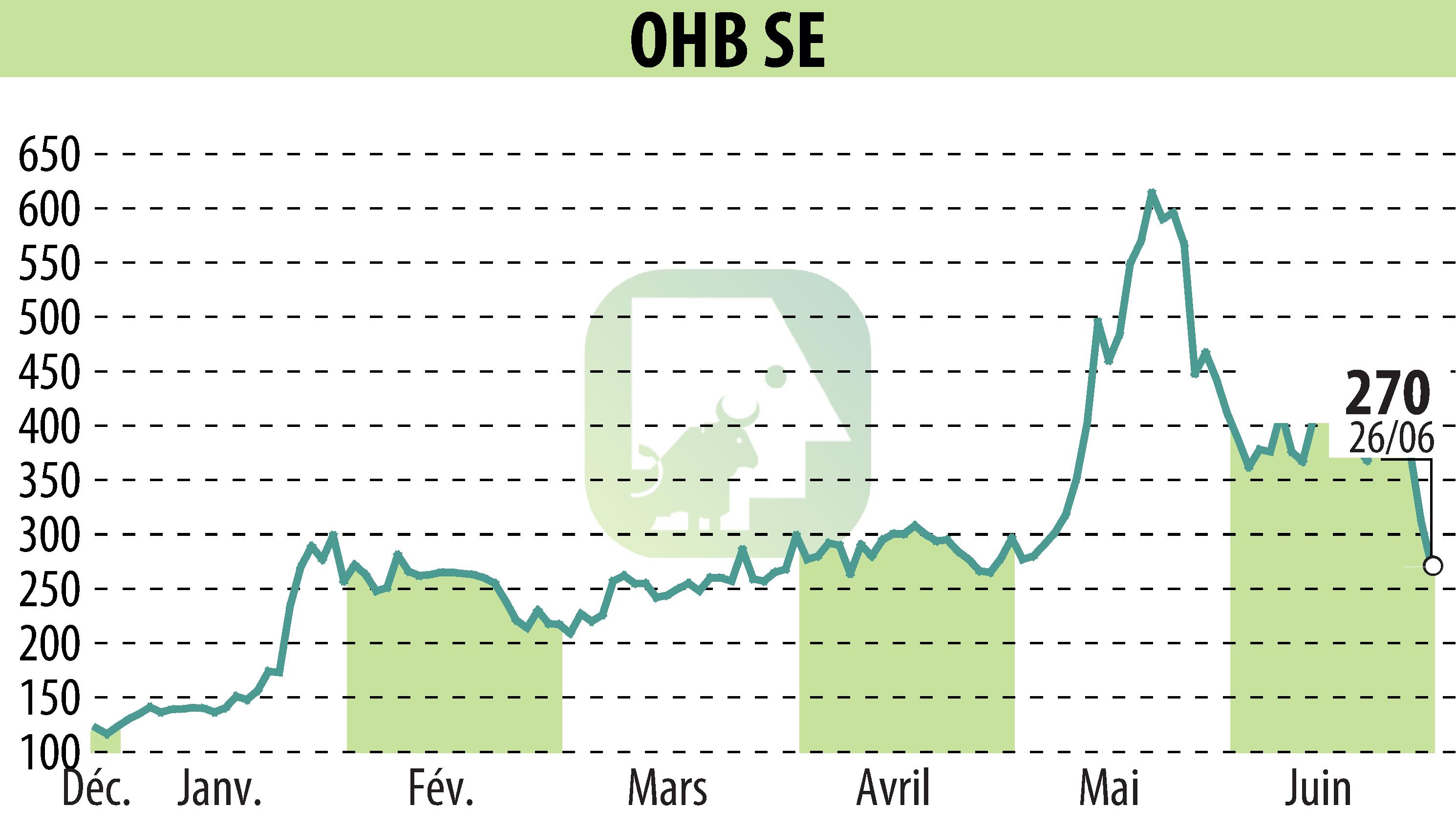 Graphique de l'évolution du cours de l'action OHB AG (EBR:OHB).