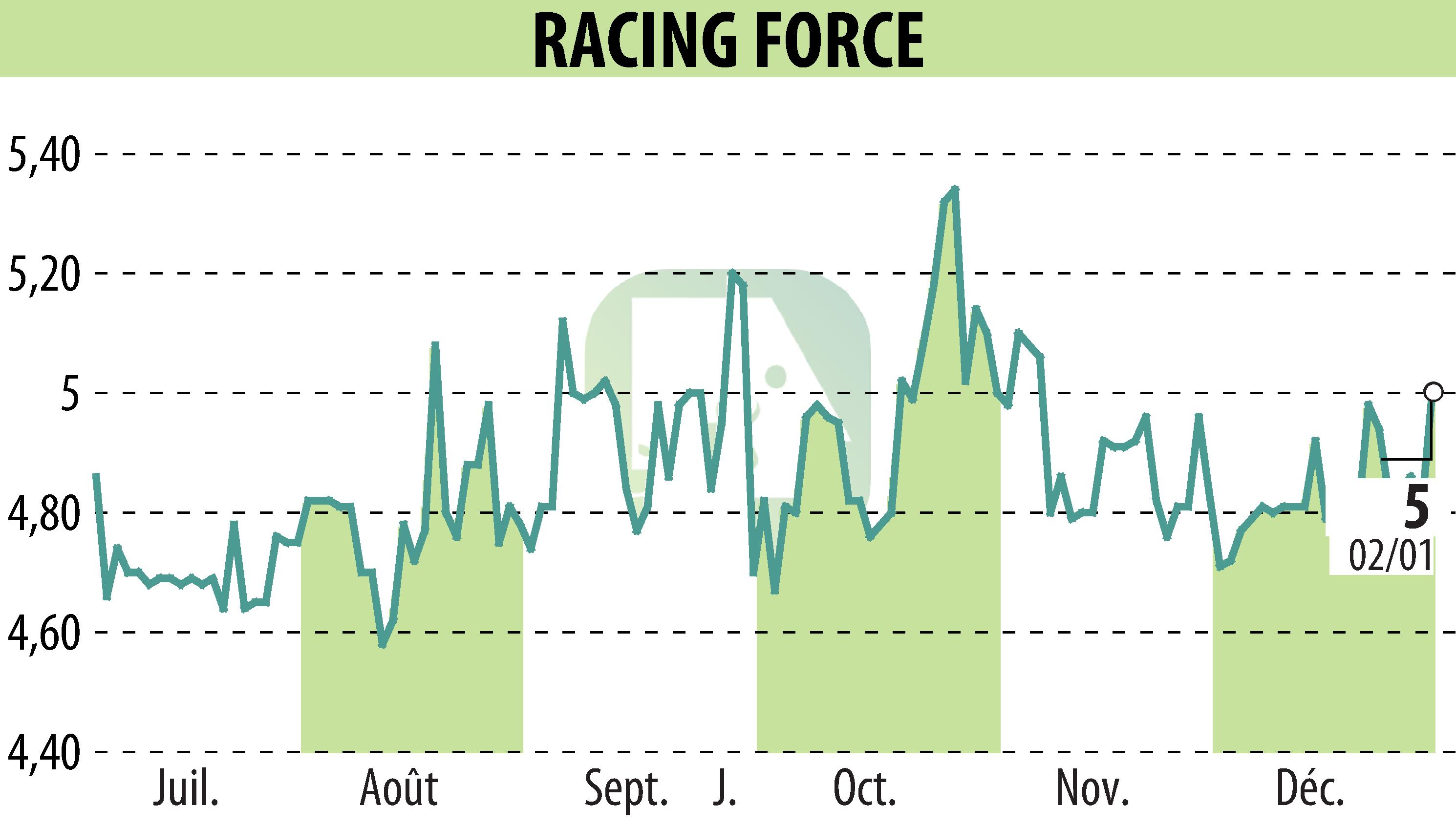 Stock price chart of RACING FORCE (EPA:ALRFG) showing fluctuations.