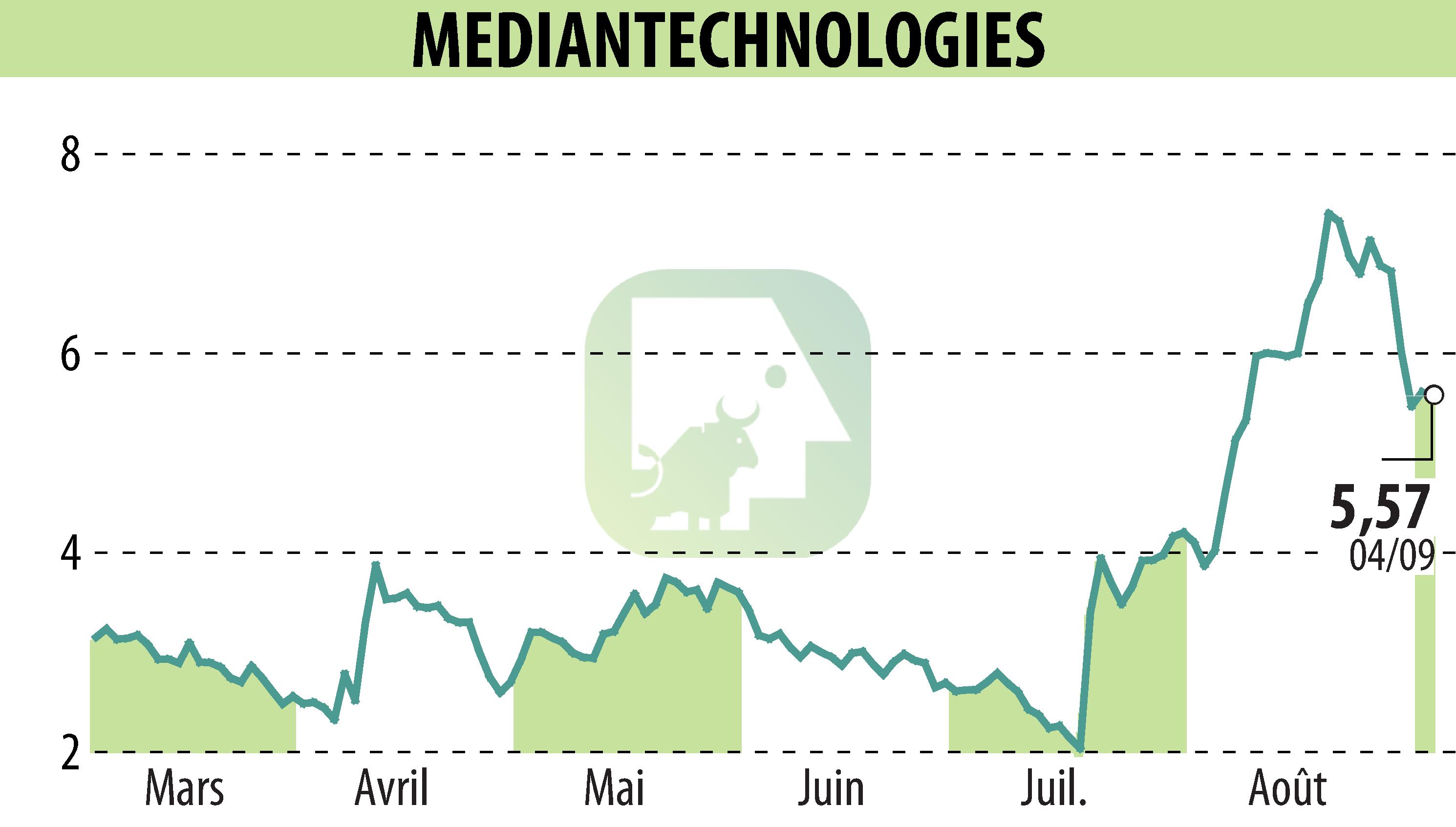 Stock price chart of MEDIAN TECHNOLOGIES (EPA:ALMDT) showing fluctuations.