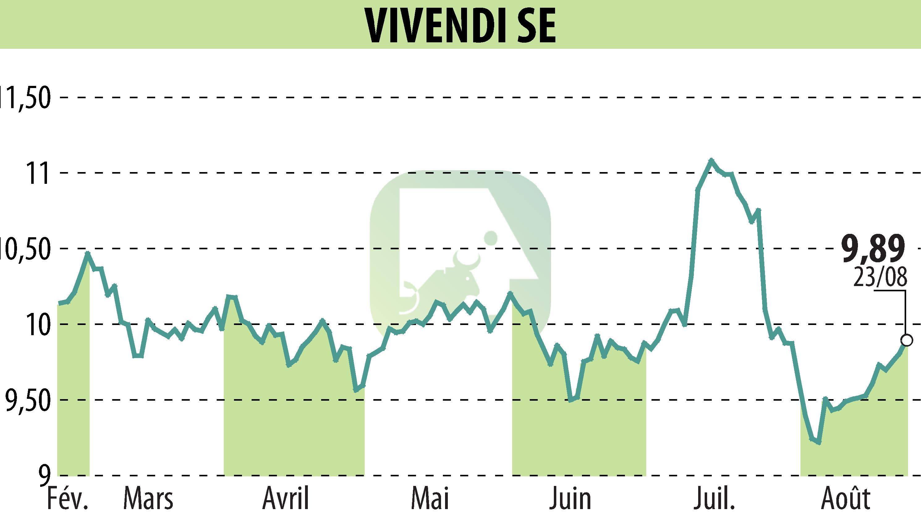 Stock price chart of VIVENDI (EPA:VIV) showing fluctuations.