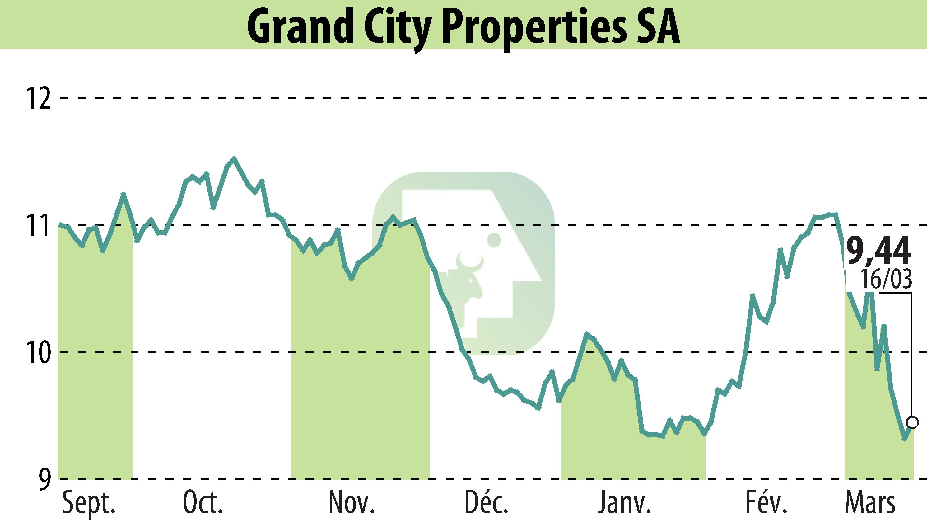 Graphique de l'évolution du cours de l'action Grand City Properties S.A., (EBR:GYC).