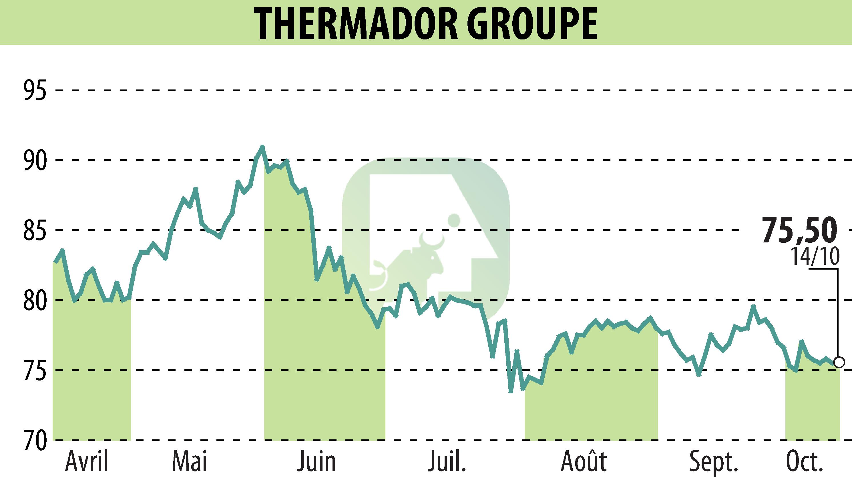 Stock price chart of Thermador Groupe (EPA:THEP) showing fluctuations.