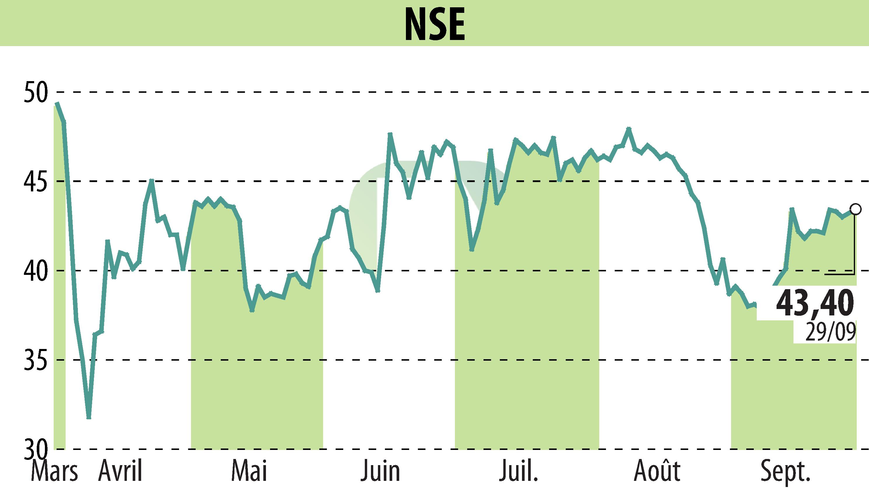 Stock price chart of ECT INDUSTRIES (EPA:ALNSE) showing fluctuations.