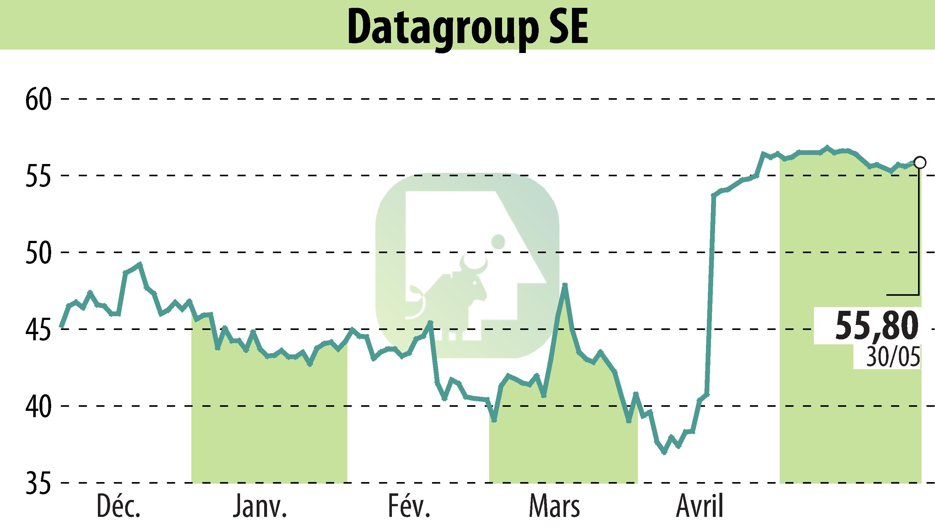 Graphique de l'évolution du cours de l'action DATAGROUP IT Services Holding AG (EBR:D6H).