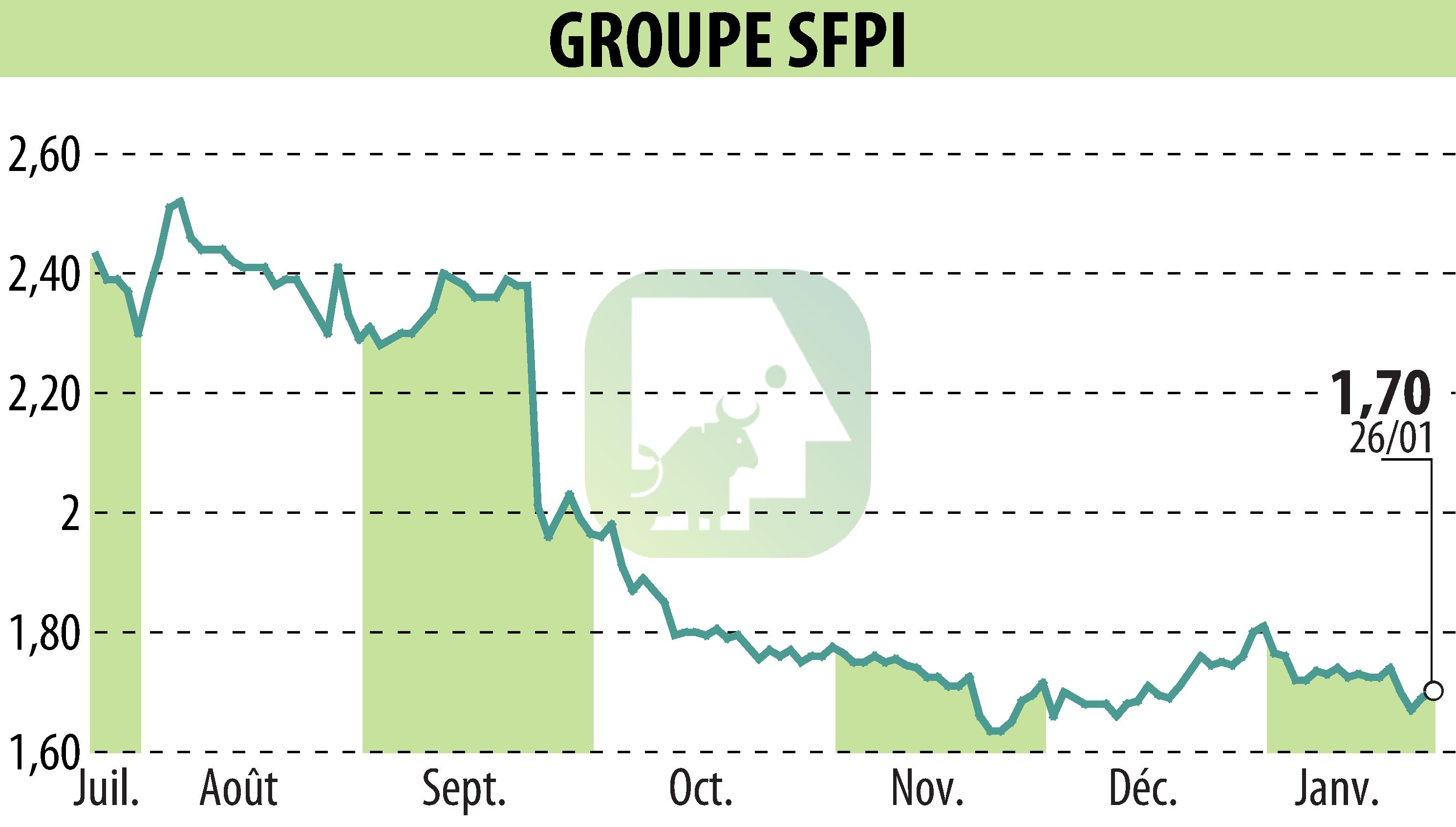 Graphique de l'évolution du cours de l'action GROUPE SFPI (EPA:SFPI).