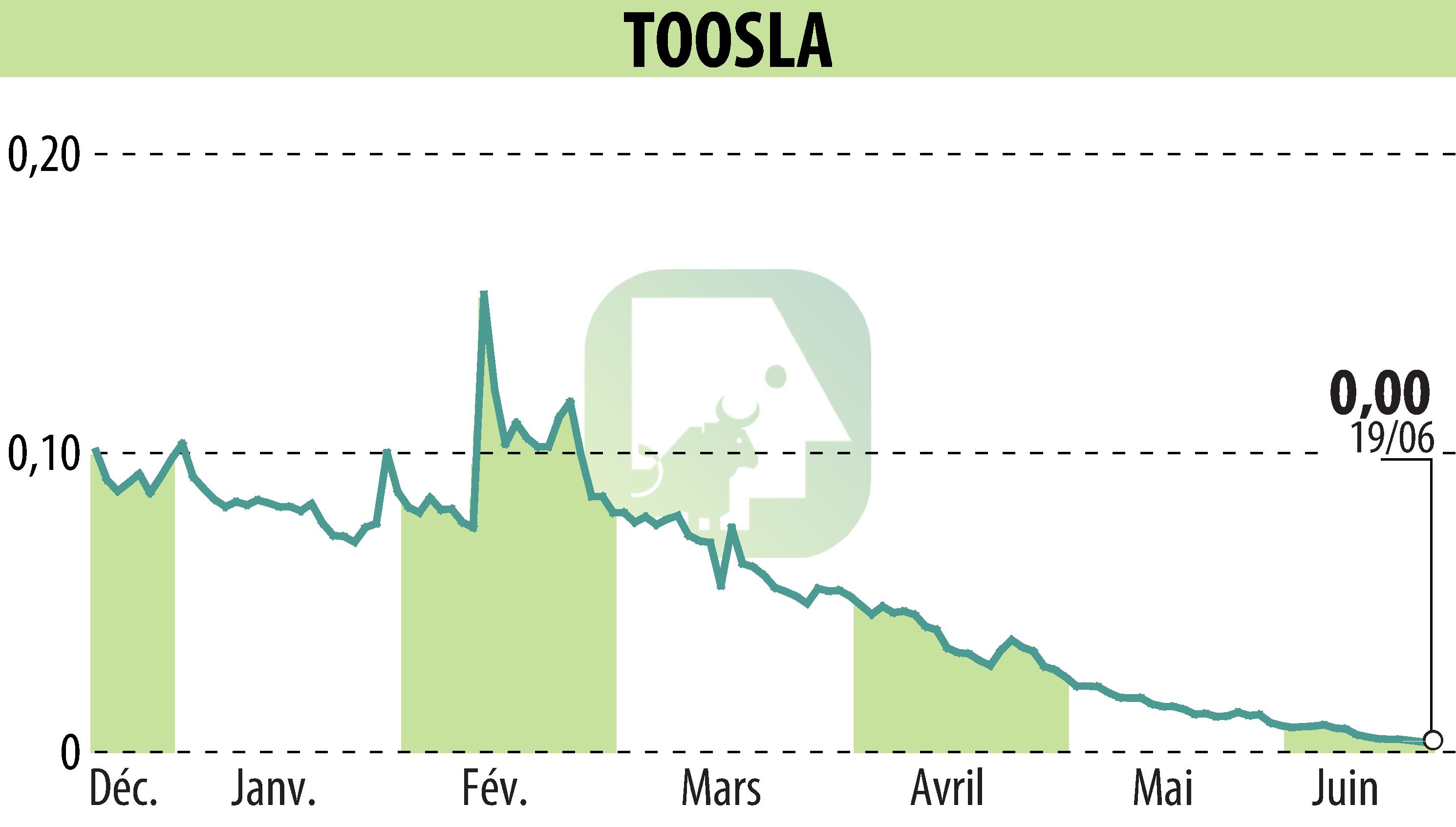 Stock price chart of TOOSLA (EPA:ALTOO) showing fluctuations.