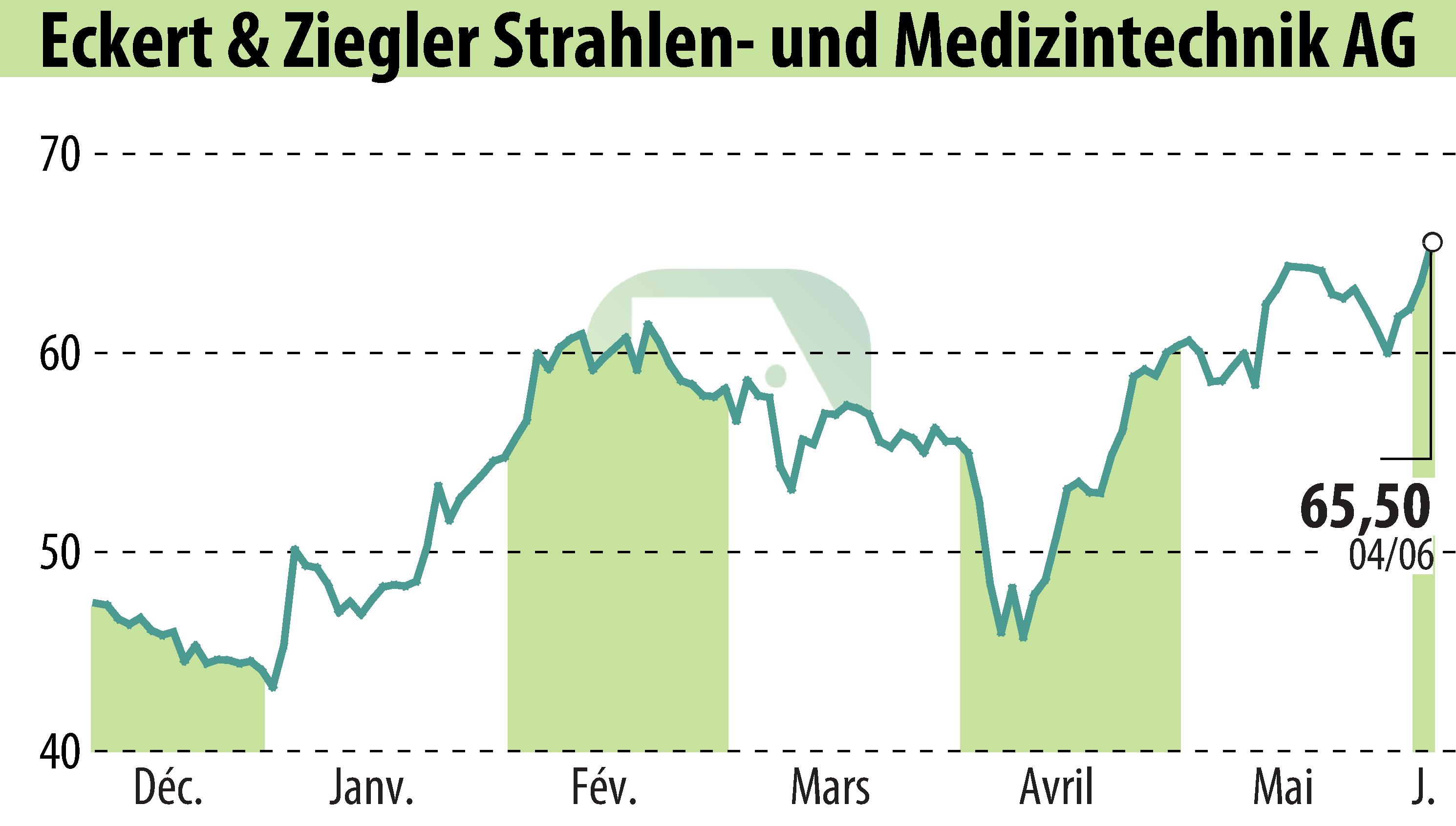 Graphique de l'évolution du cours de l'action Eckert & Ziegler Strahlen- Und Medizintechnik AG (EBR:EUZ).