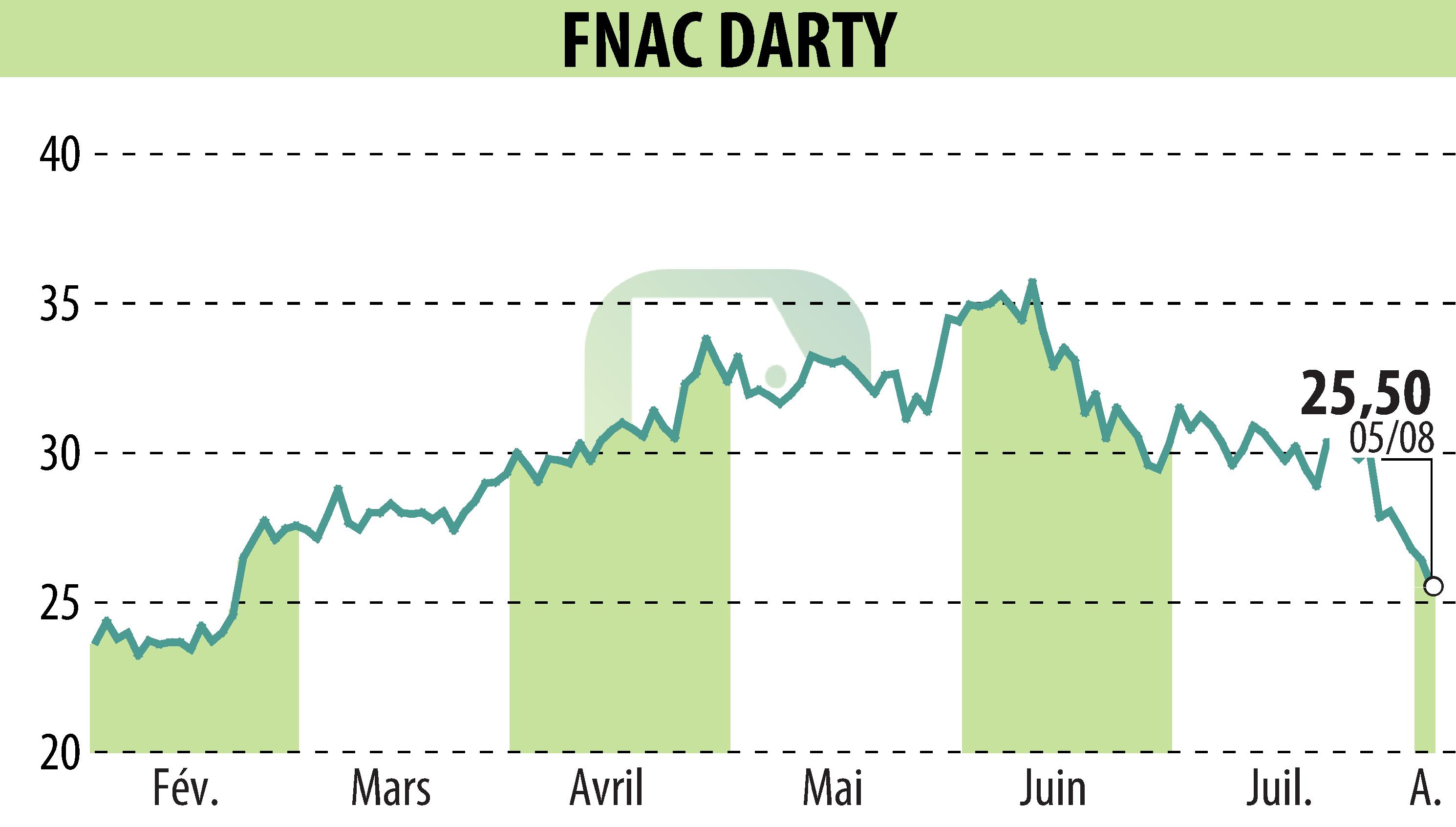 Graphique de l'évolution du cours de l'action GROUPE FNAC (EPA:FNAC).