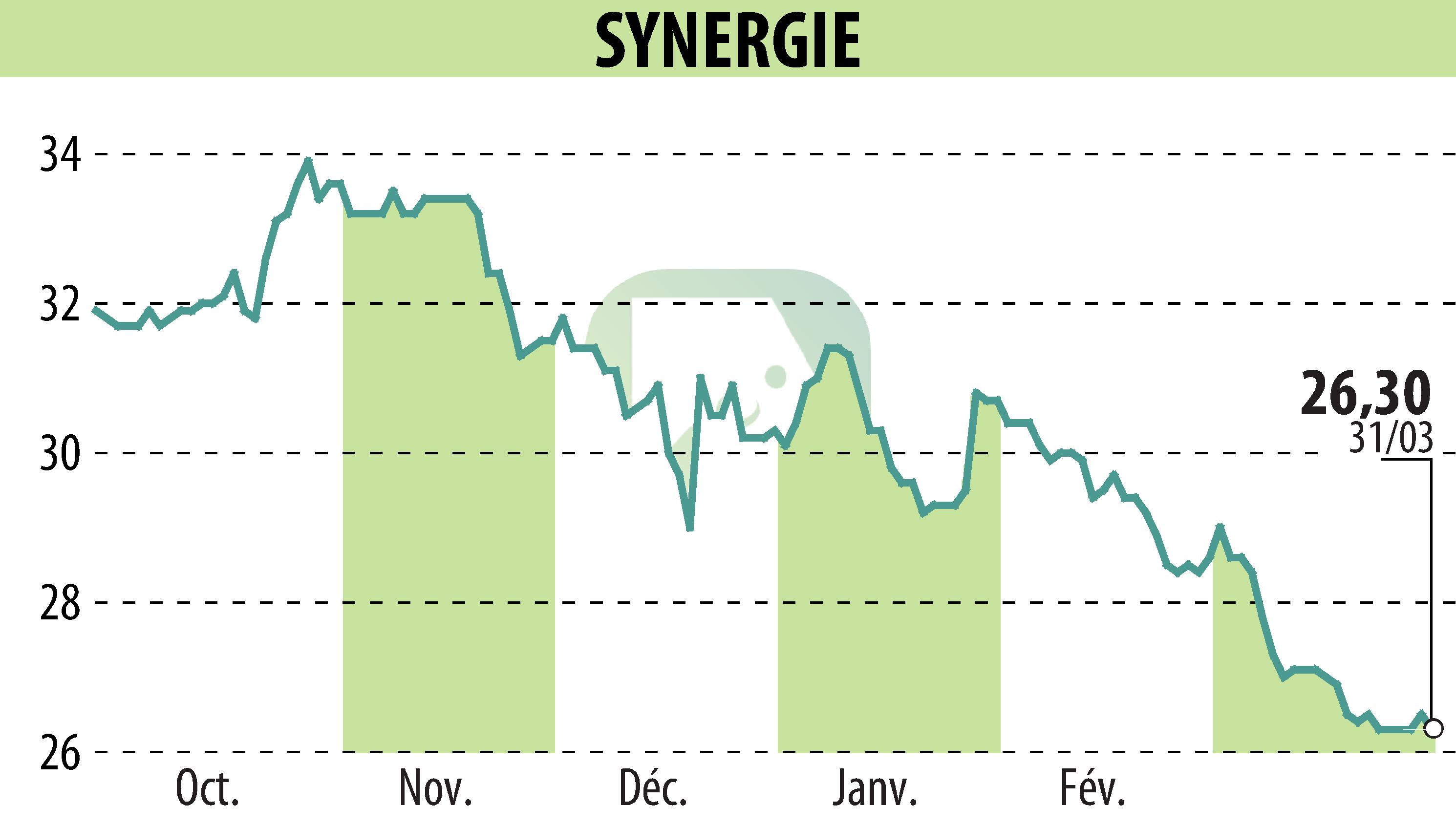 Graphique de l'évolution du cours de l'action SYNERGIE (EPA:SDG).