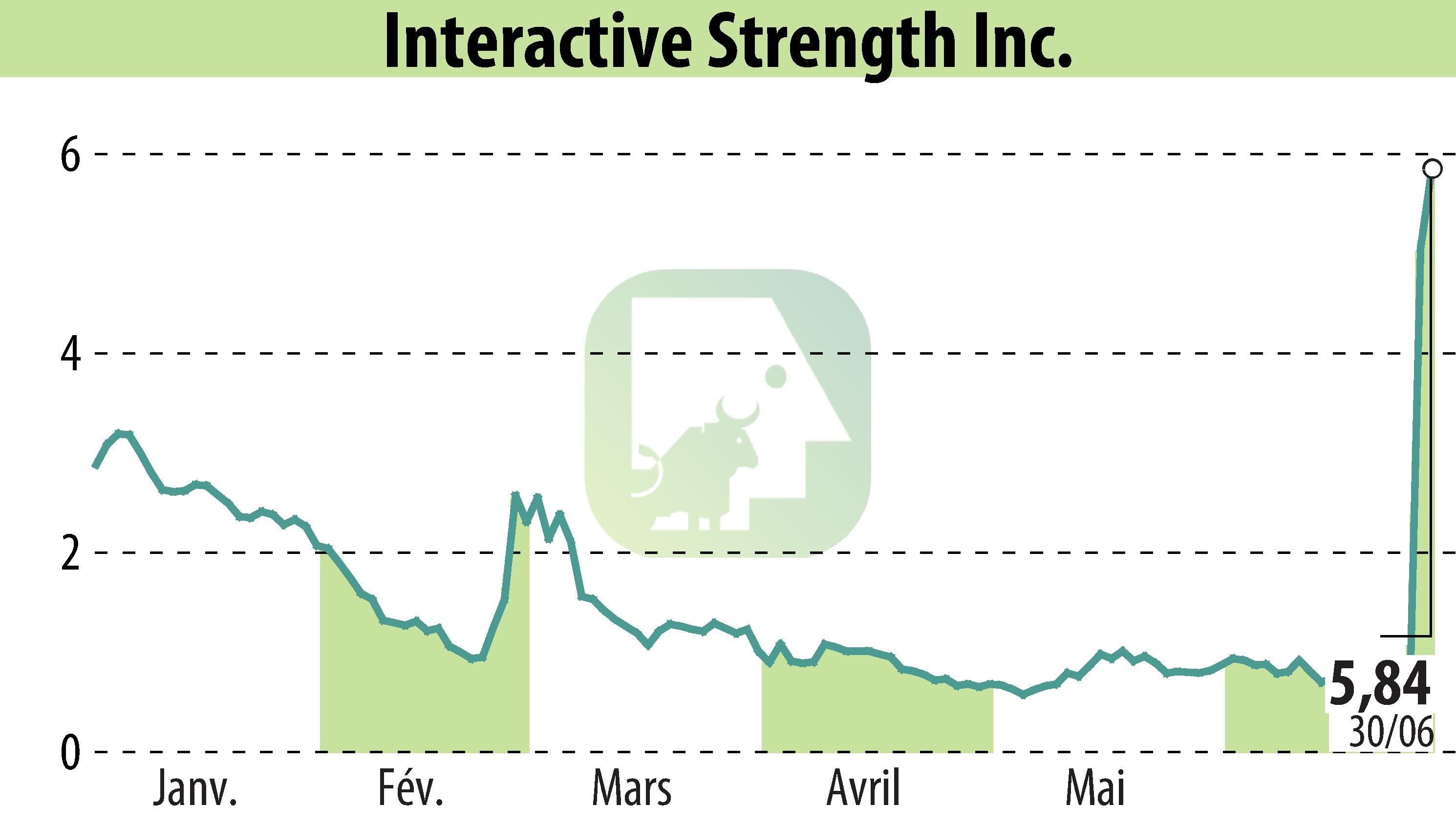 Graphique de l'évolution du cours de l'action Interactive Strength Inc. (EBR:TRNR).