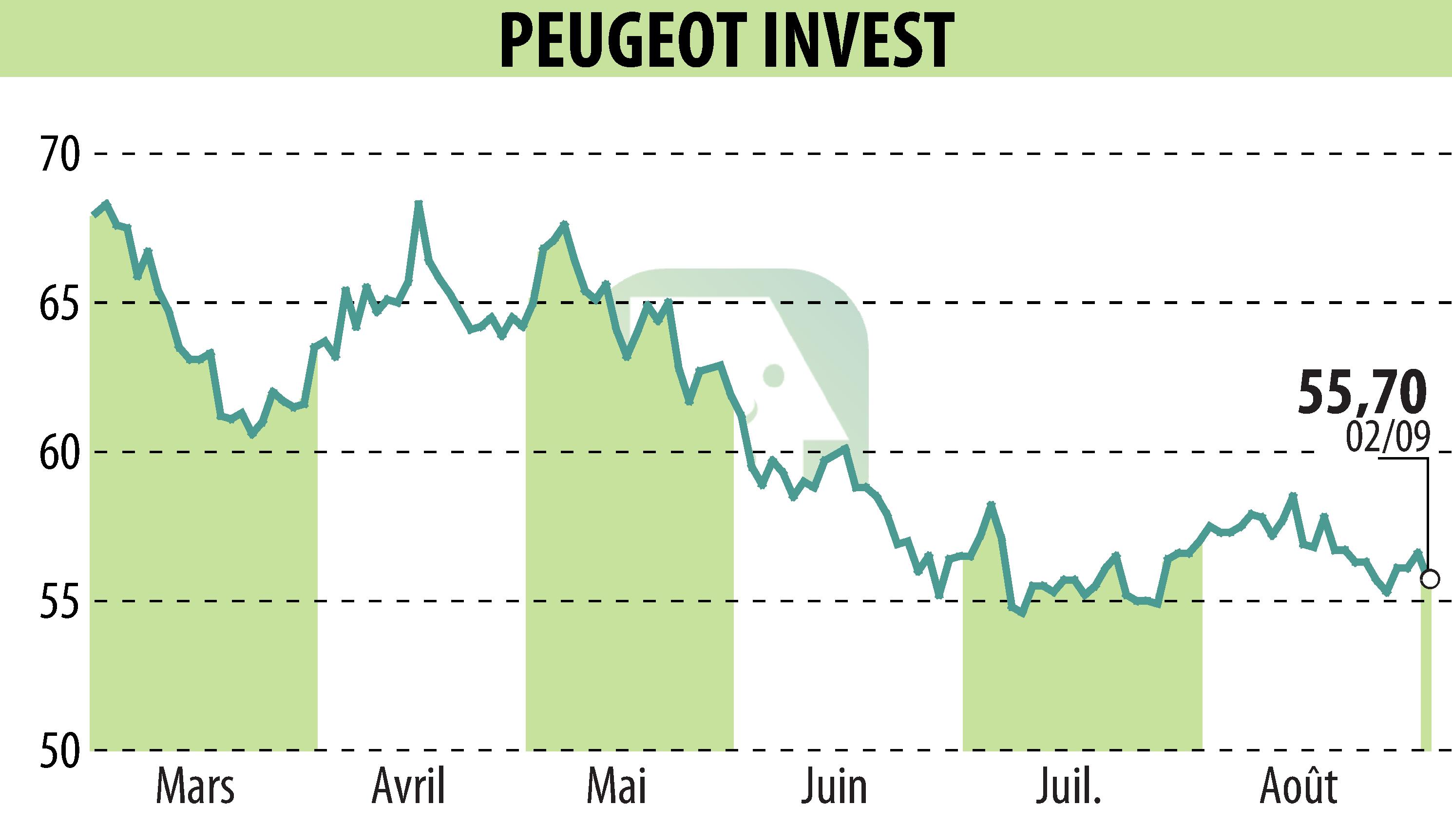 Graphique de l'évolution du cours de l'action Peugeot Invest (EPA:PEUG).