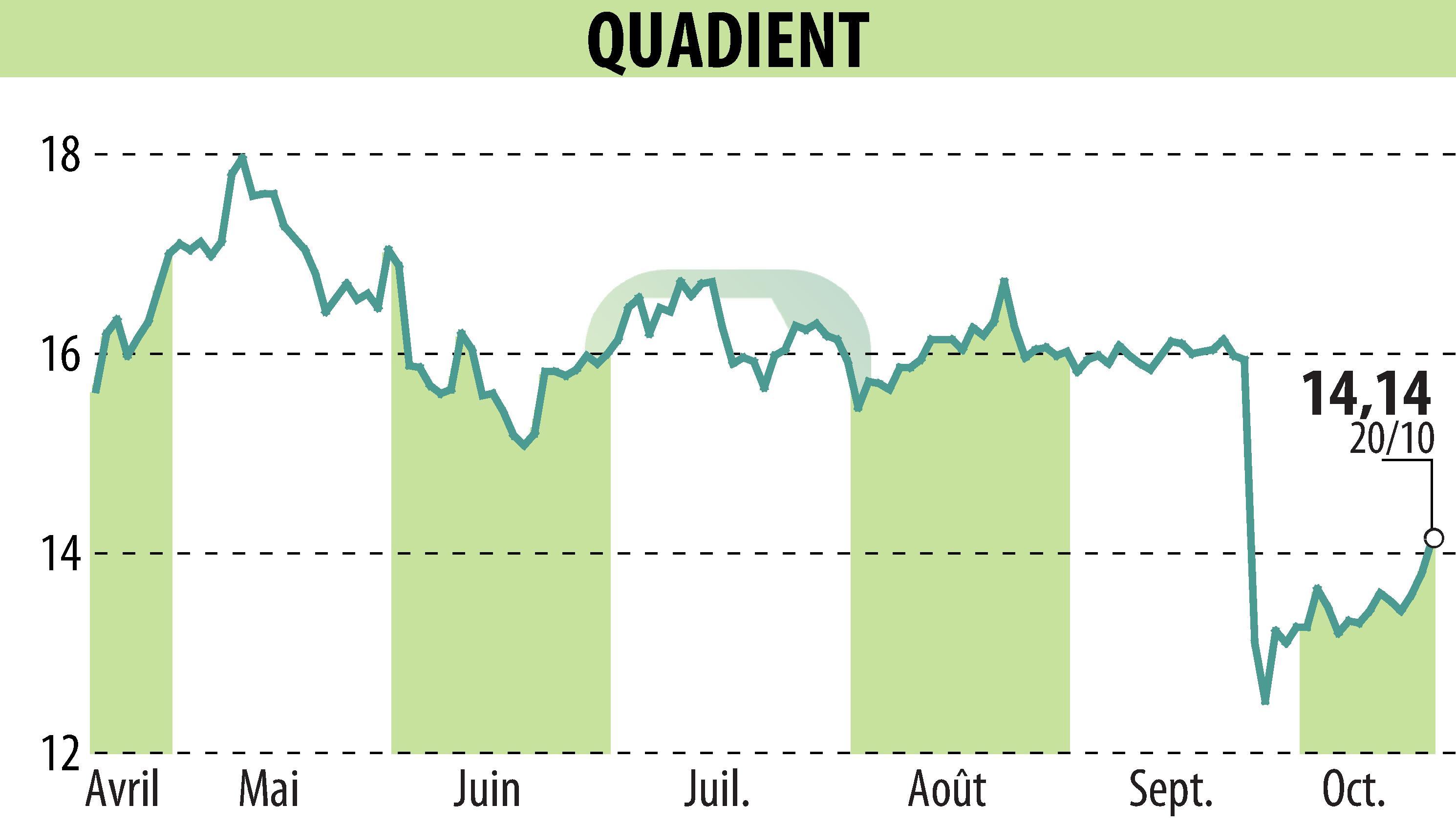 Graphique de l'évolution du cours de l'action QUADIENT (EPA:QDT).