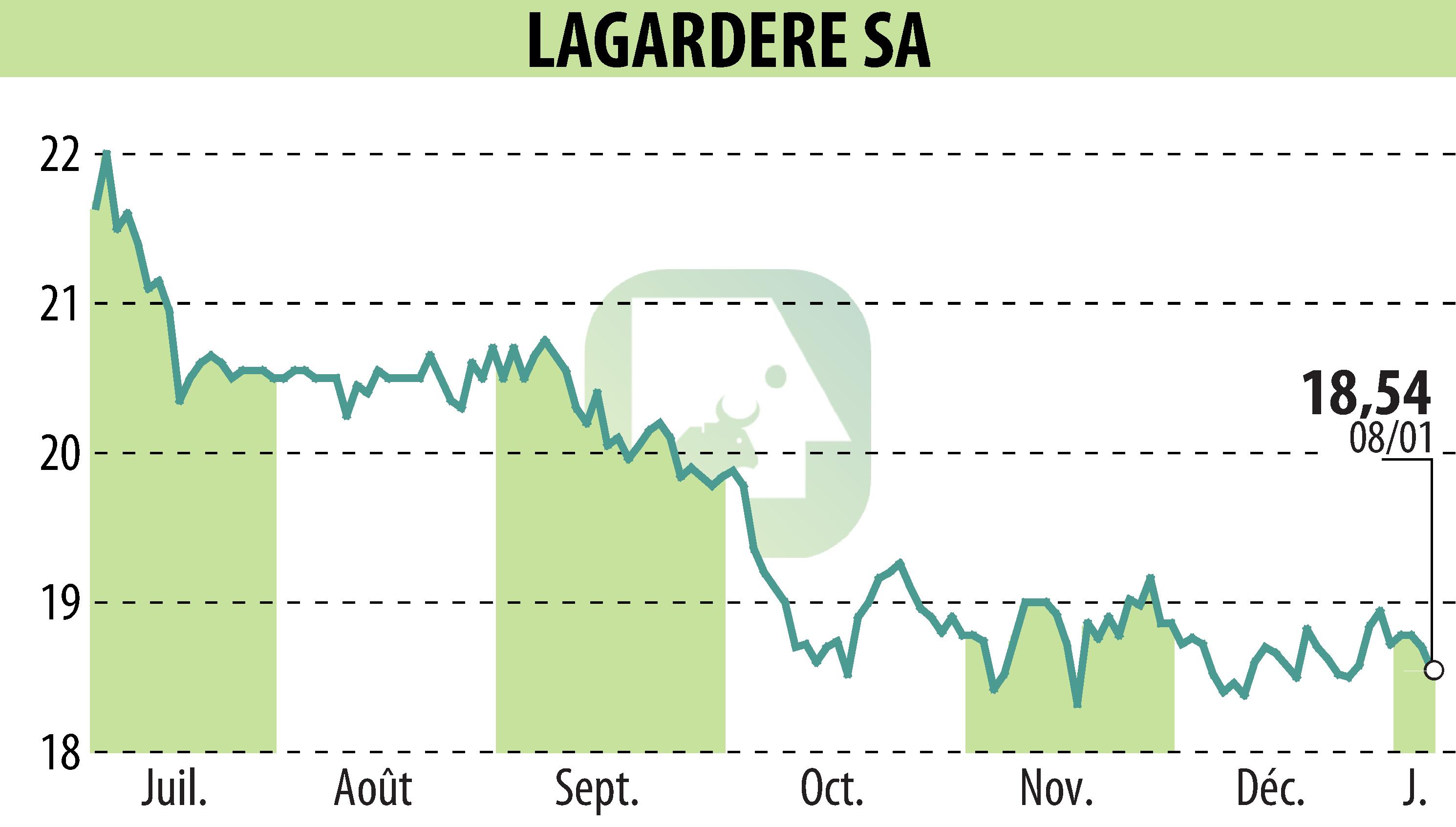 Stock price chart of LAGARDERE (EPA:MMB) showing fluctuations.