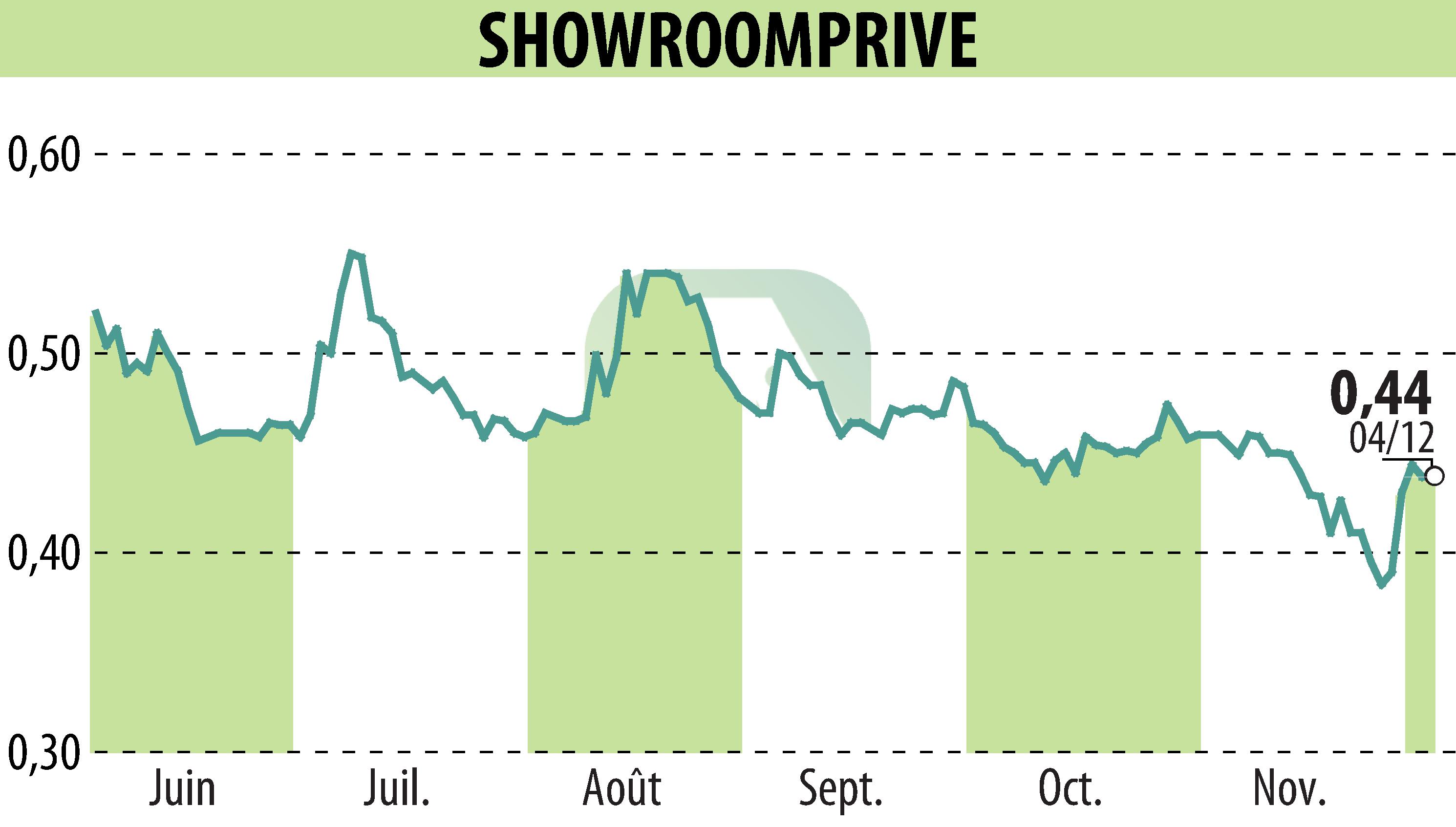 Stock price chart of SHOWROOMPRIVE (EPA:SRP) showing fluctuations.