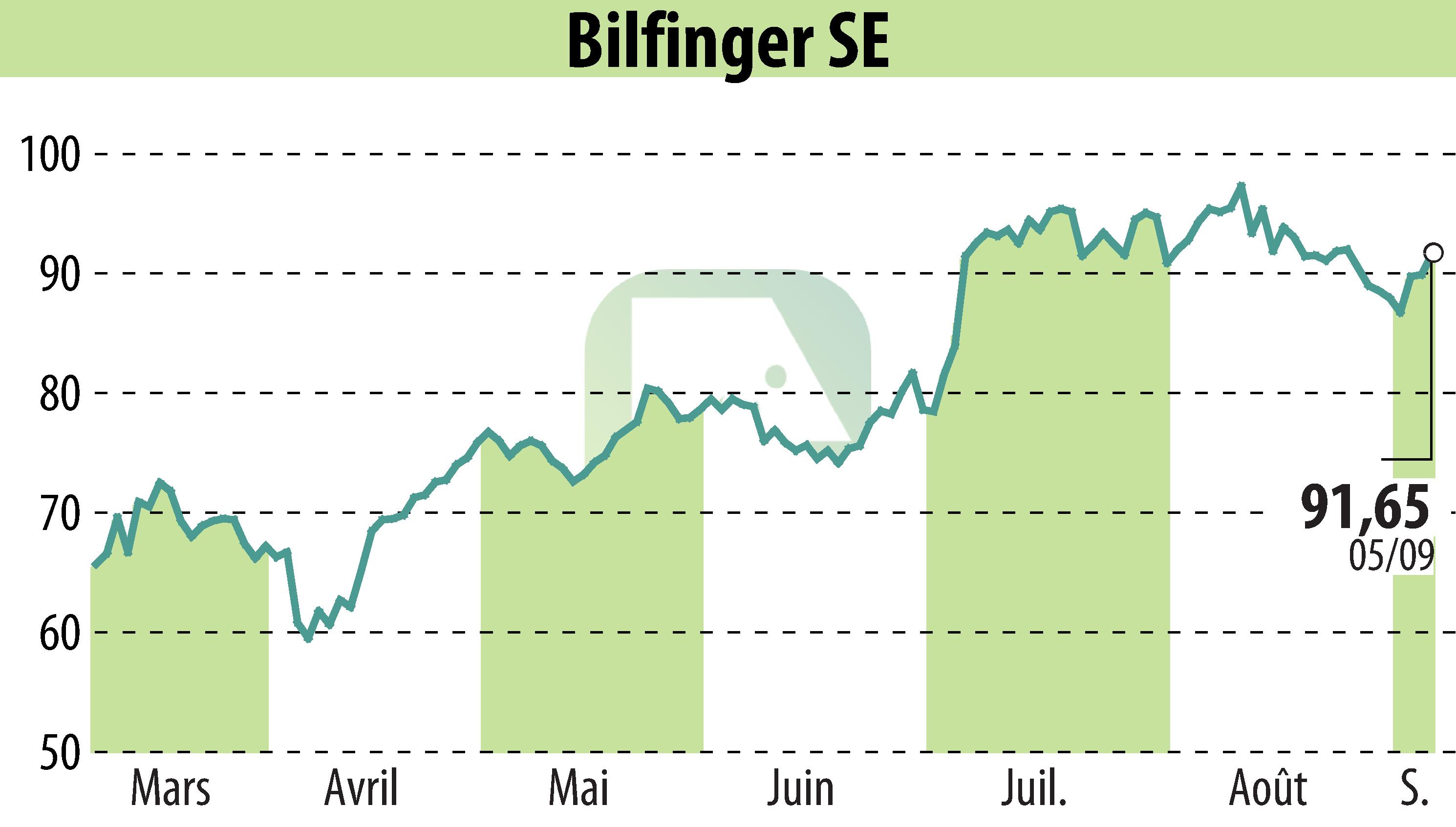 Graphique de l'évolution du cours de l'action Bilfinger SE (EBR:GBF).