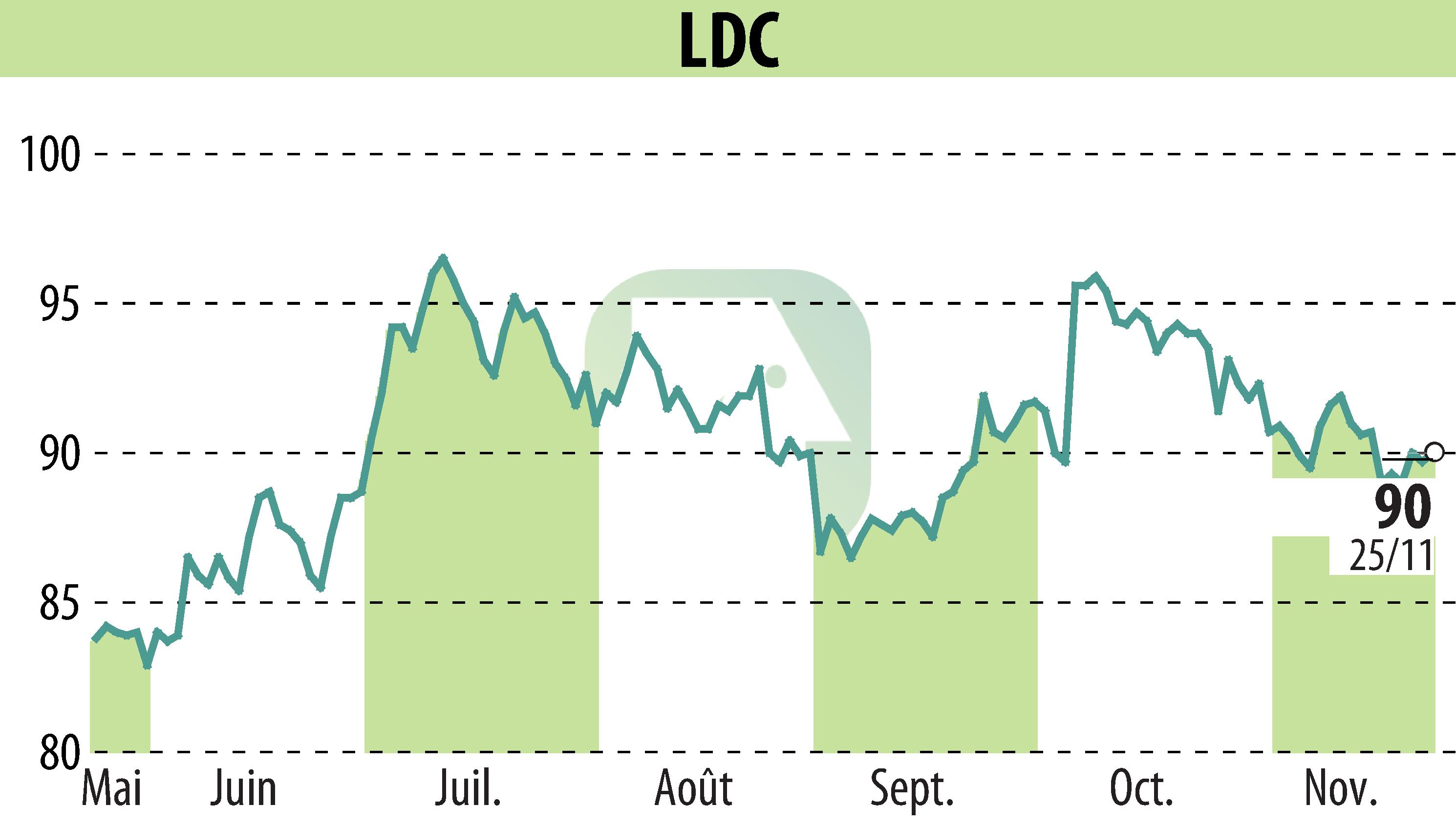 Stock price chart of LDC (EPA:LOUP) showing fluctuations.