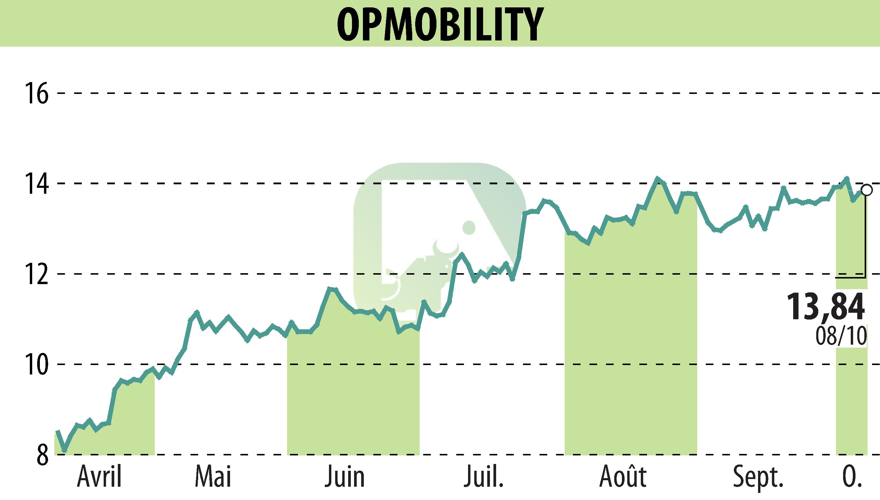 Graphique de l'évolution du cours de l'action OPMobility (EPA:OPM).