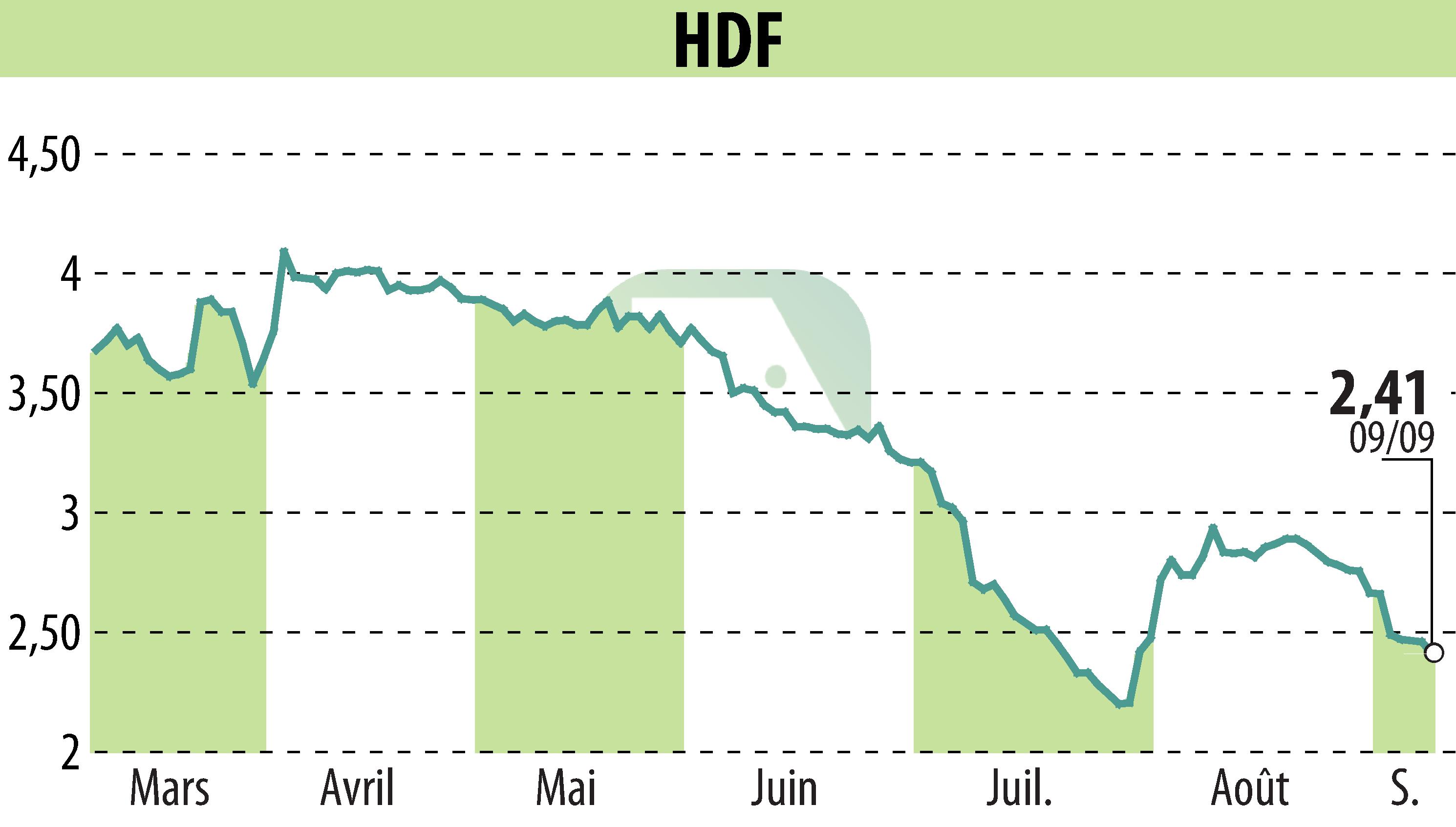 Stock price chart of HDF (EPA:HDF) showing fluctuations.
