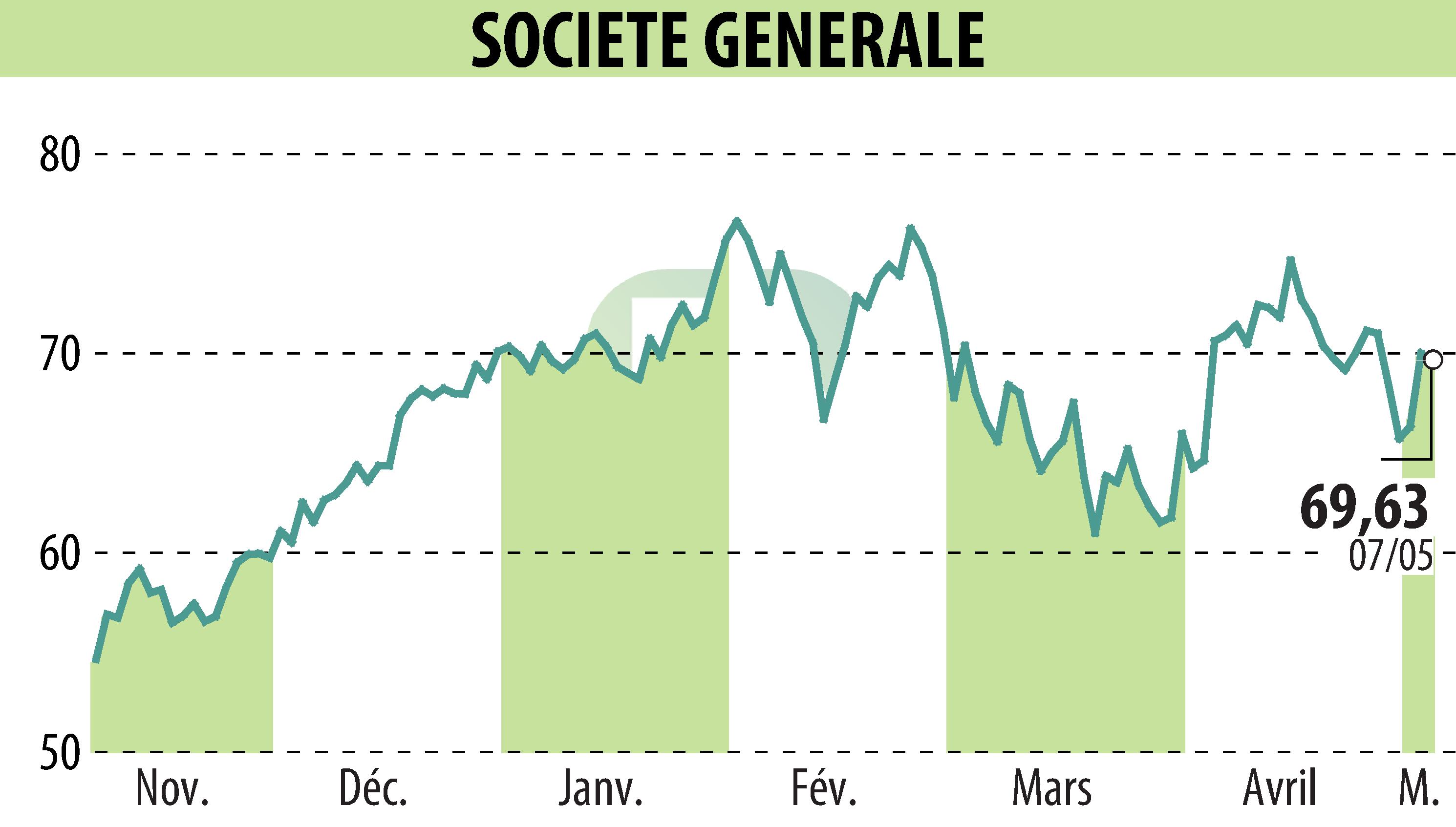 Graphique de l'évolution du cours de l'action SOCIETE GENERALE (EPA:GLE).