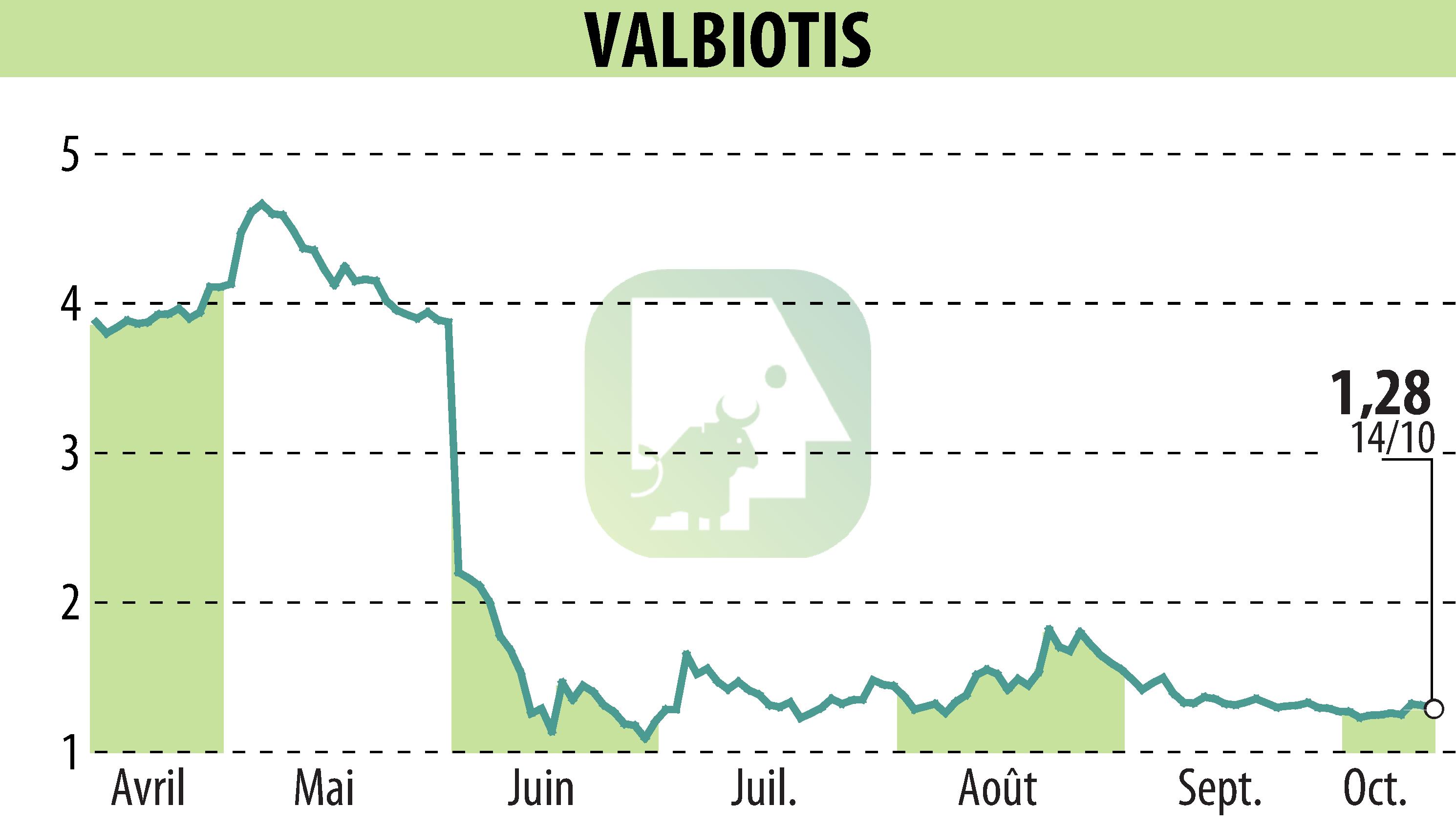 Graphique de l'évolution du cours de l'action VALBIOTIS (EPA:ALVAL).