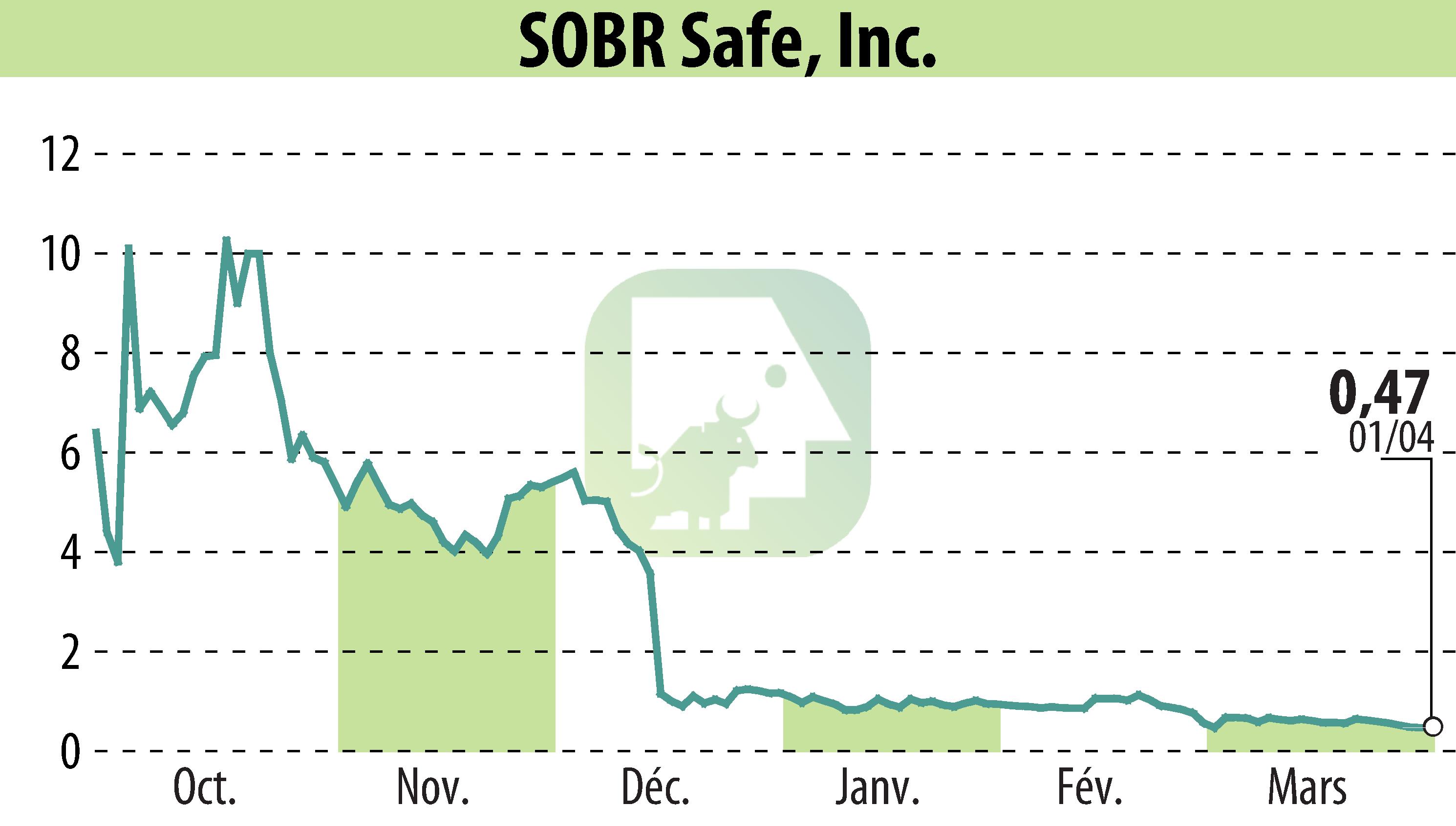 Graphique de l'évolution du cours de l'action #SOBR Safe, Inc. (EBR:SOBR).