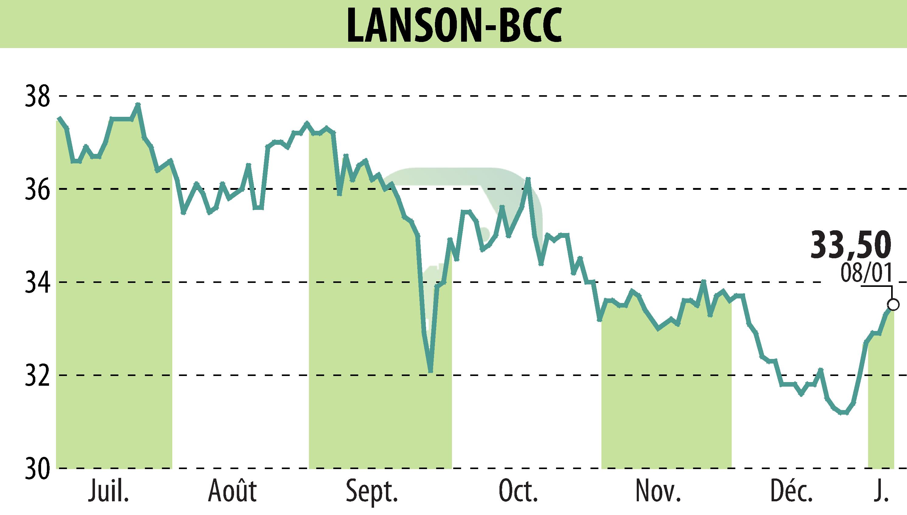 Stock price chart of LANSON-BCC (EPA:ALLAN) showing fluctuations.