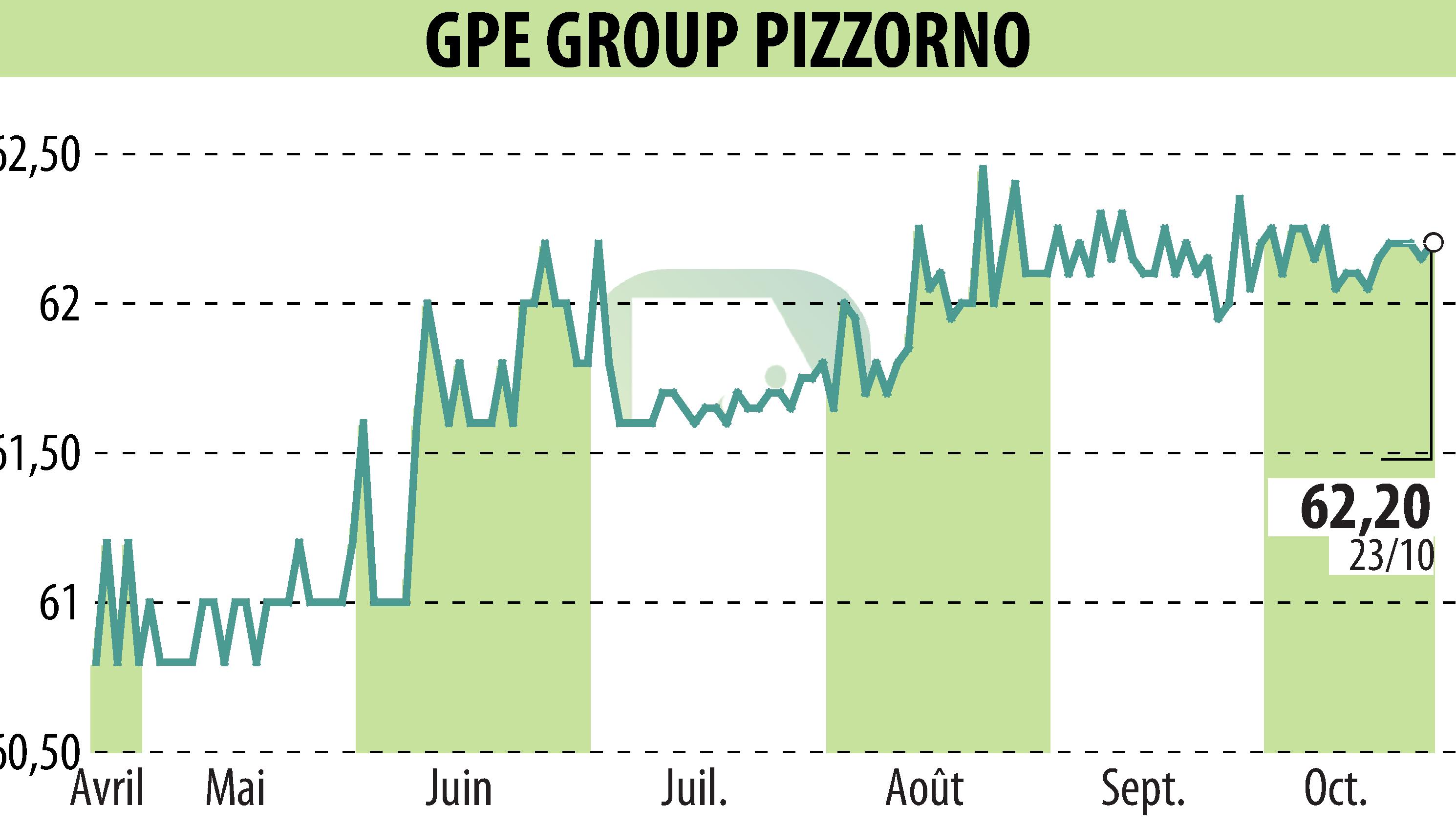 Graphique de l'évolution du cours de l'action PIZZORNO (EPA:GPE).
