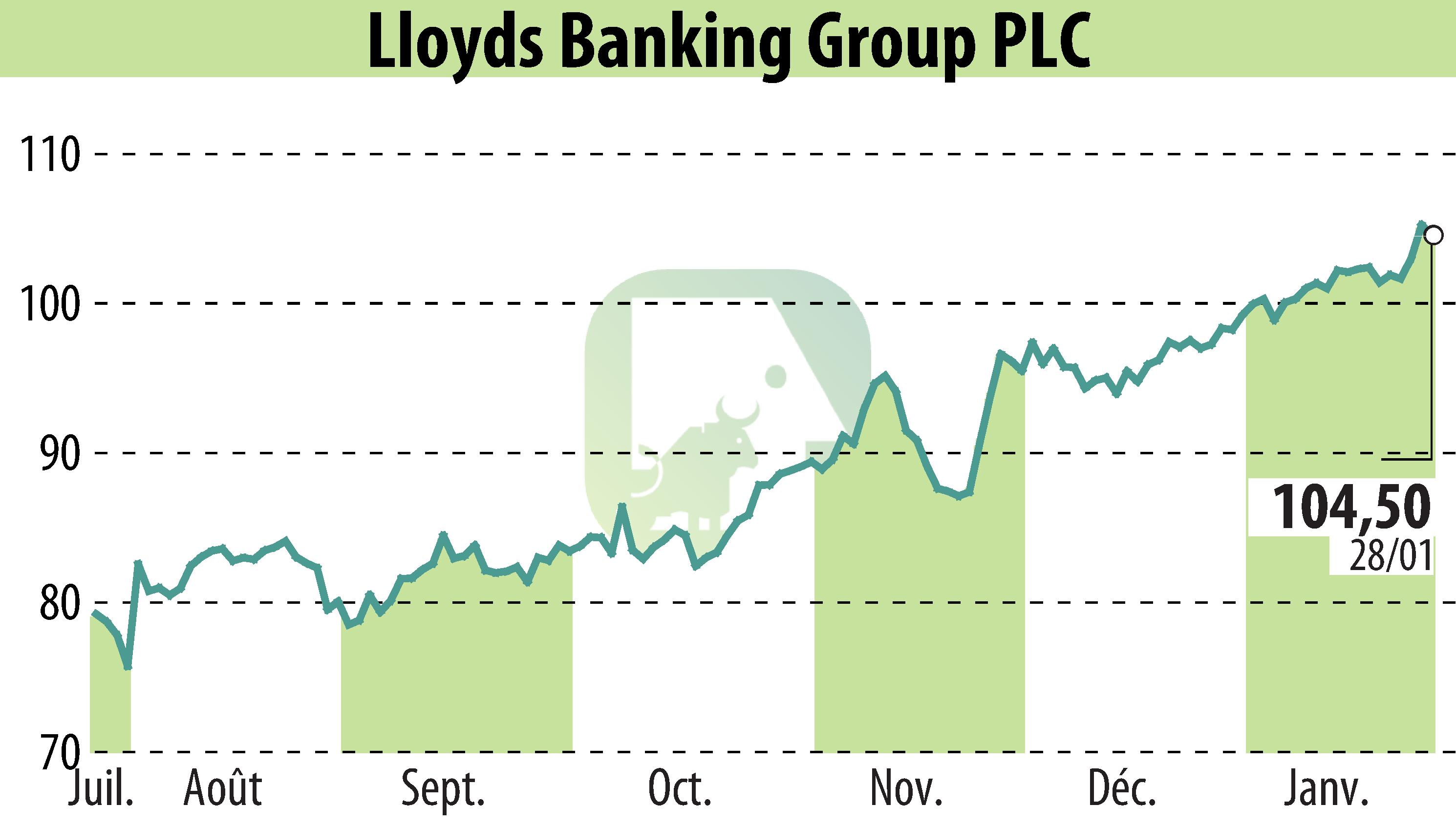 Stock price chart of Lloyds Banking Group (EBR:LLOY) showing fluctuations.