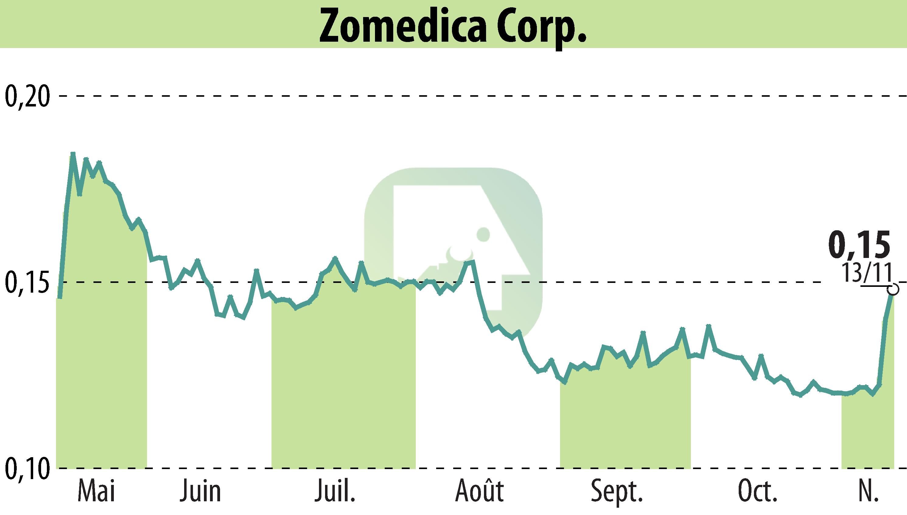 Graphique de l'évolution du cours de l'action Zomedica Corp. (EBR:ZOM).