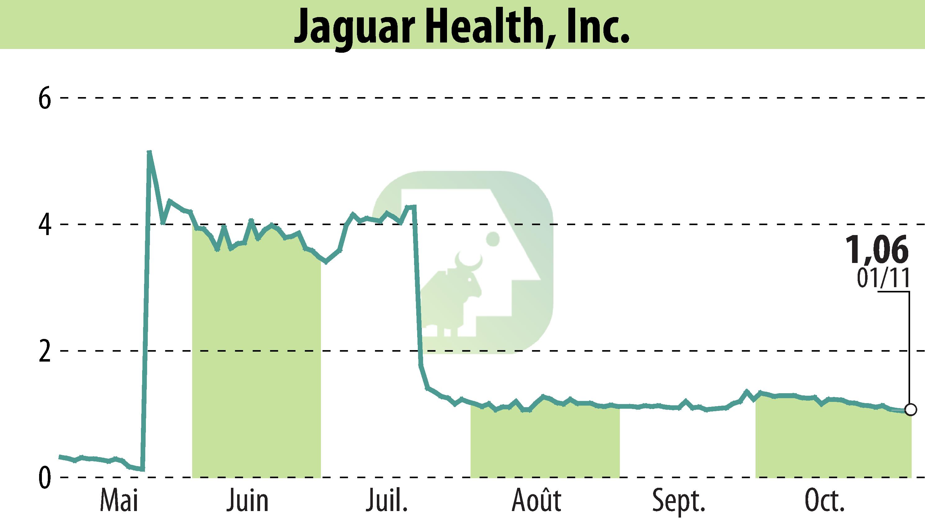 Graphique de l'évolution du cours de l'action Jaguar Health, Inc. (EBR:JAGX).