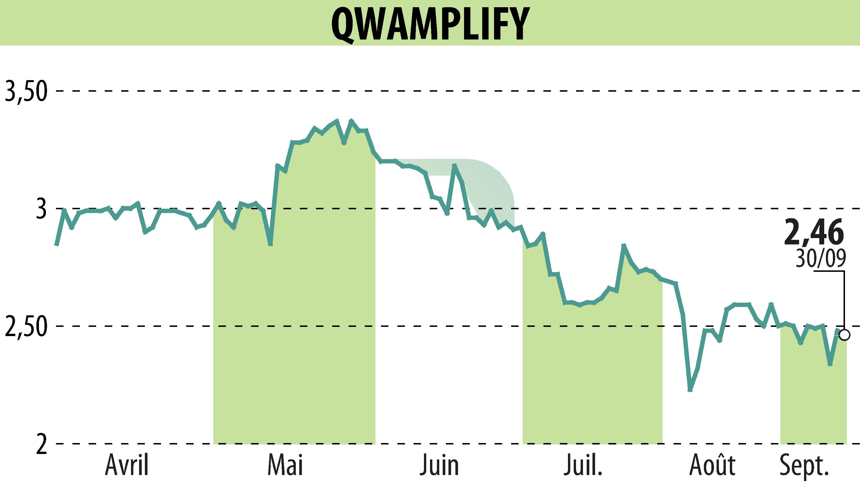 Graphique de l'évolution du cours de l'action QWAMPLIFY (EPA:ALQWA).