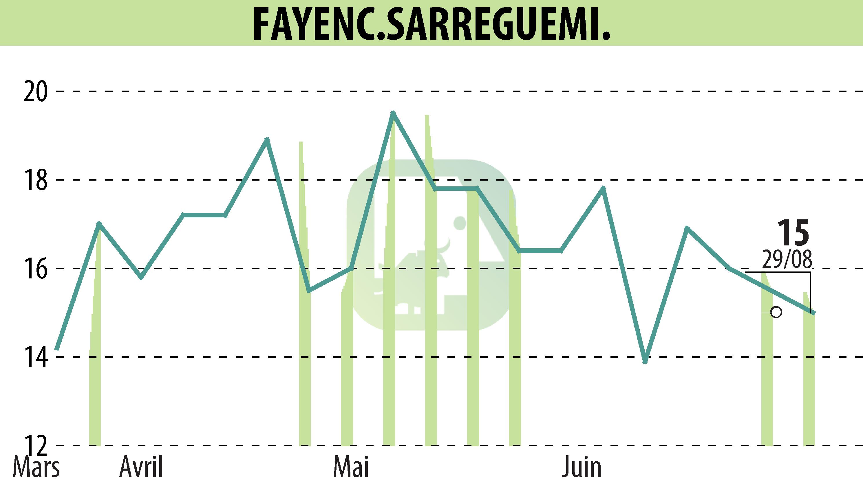 Stock price chart of FAYENC.SARREGUEMINES (EPA:FAYE) showing fluctuations.