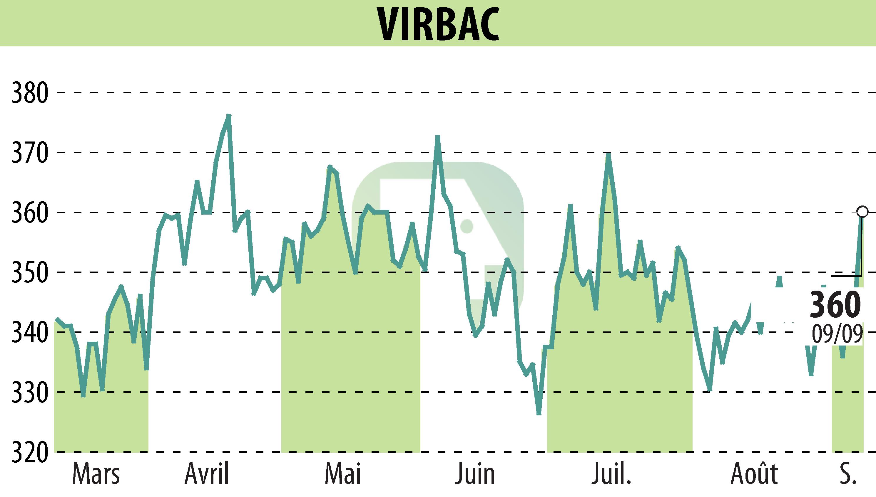 Graphique de l'évolution du cours de l'action VIRBAC (EPA:VIRP).